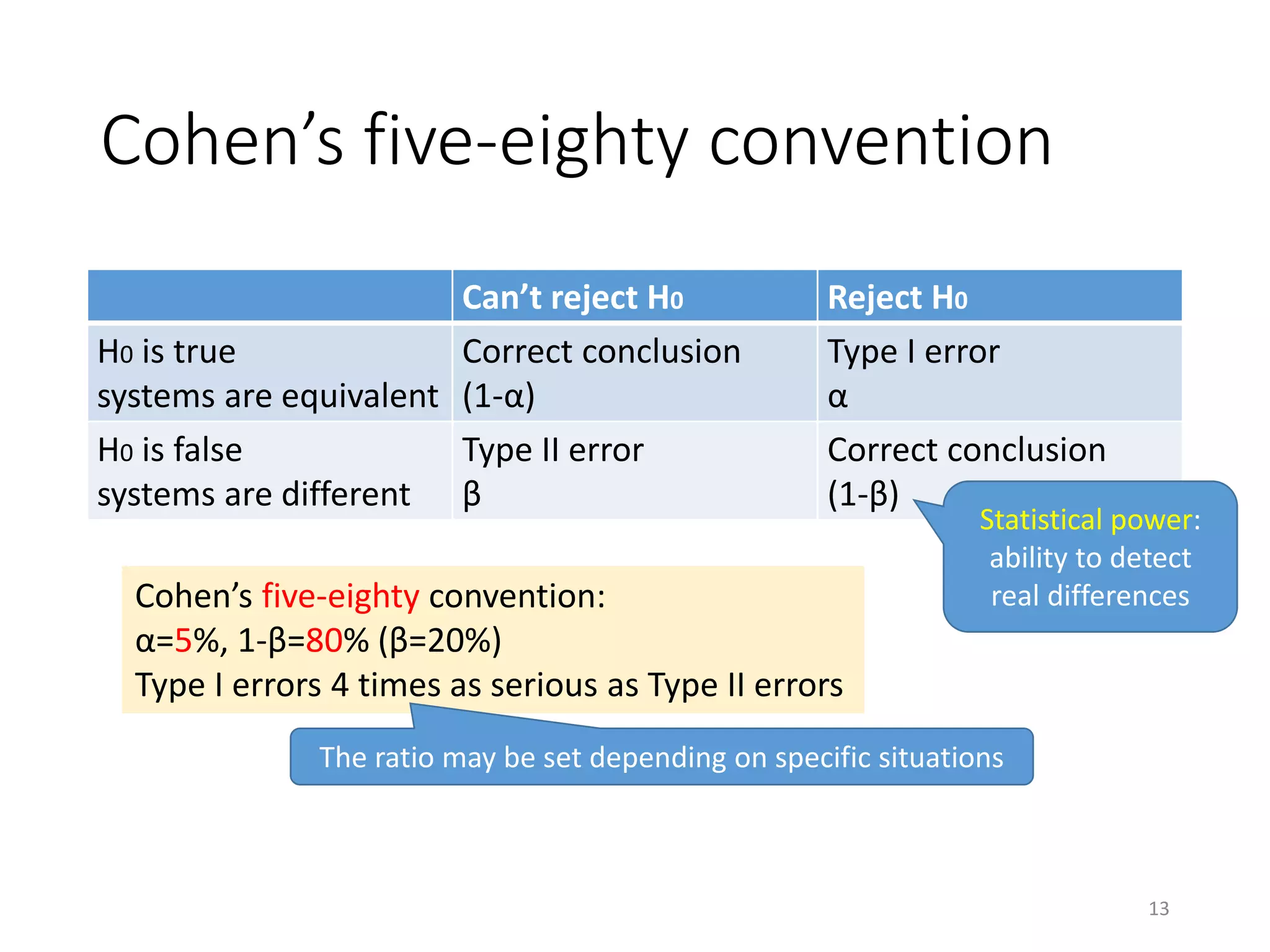 Cohen’s five-eighty convention
Can’t reject H0 Reject H0
H0 is true
systems are equivalent
Correct conclusion
(1-α)
Type I error
α
H0 is false
systems are different
Type II error
β
Correct conclusion
(1-β)
Statistical power:
ability to detect
real differencesCohen’s five-eighty convention:
α=5%, 1-β=80% (β=20%)
Type I errors 4 times as serious as Type II errors
The ratio may be set depending on specific situations
13
 