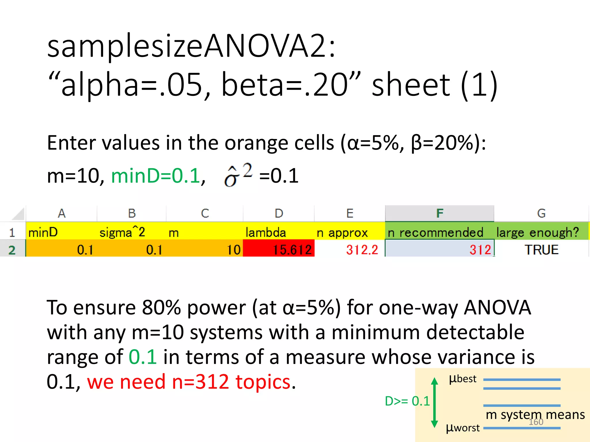 samplesizeANOVA2:
“alpha=.05, beta=.20” sheet (1)
Enter values in the orange cells (α=5%, β=20%):
m=10, minD=0.1, =0.1
To ensure 80% power (at α=5%) for one-way ANOVA
with any m=10 systems with a minimum detectable
range of 0.1 in terms of a measure whose variance is
0.1, we need n=312 topics. μbest
μworst
D>= 0.1
m system means160
 