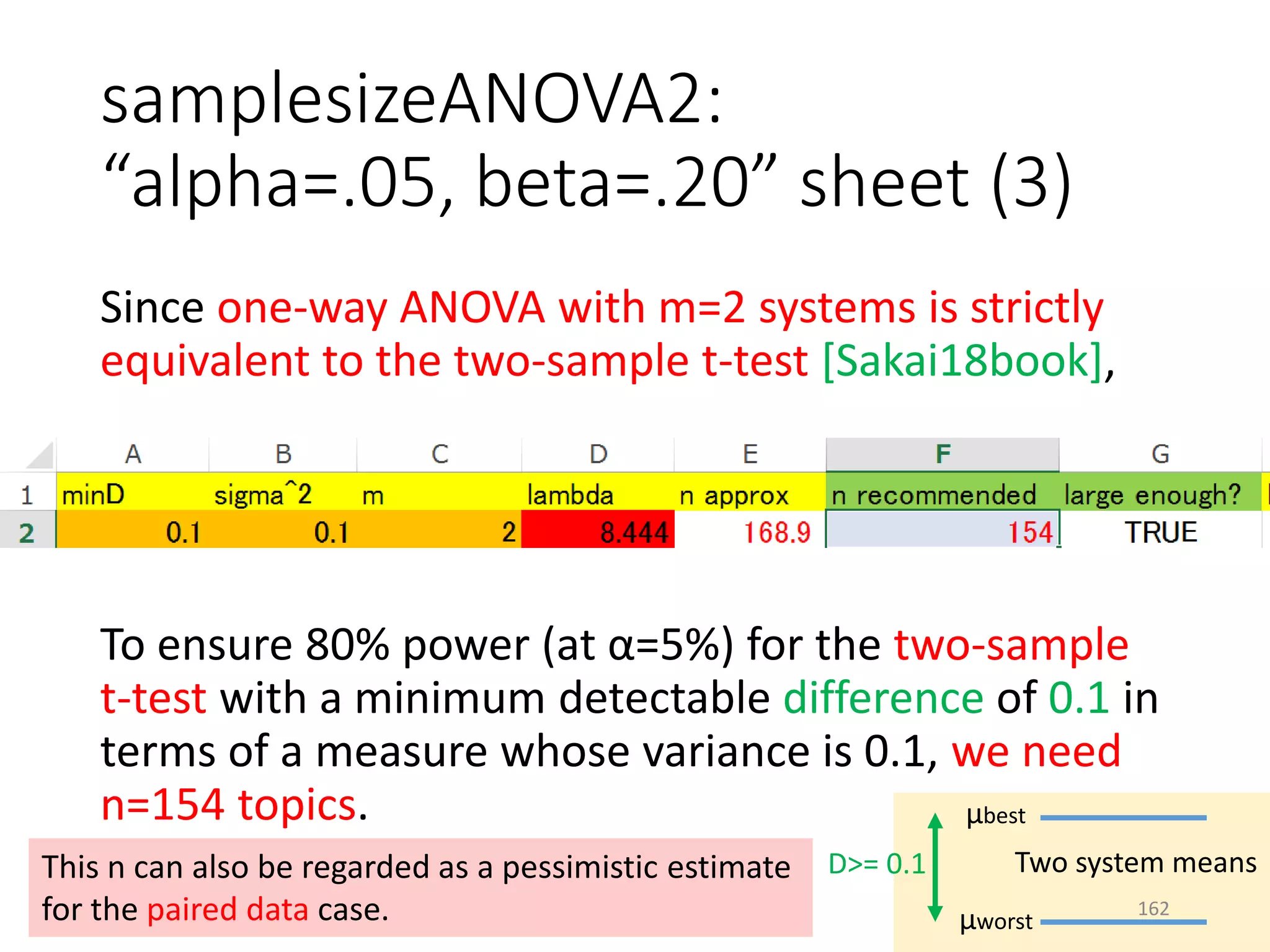samplesizeANOVA2:
“alpha=.05, beta=.20” sheet (3)
Since one-way ANOVA with m=2 systems is strictly
equivalent to the two-sample t-test [Sakai18book],
To ensure 80% power (at α=5%) for the two-sample
t-test with a minimum detectable difference of 0.1 in
terms of a measure whose variance is 0.1, we need
n=154 topics. μbest
μworst
D>= 0.1 Two system meansThis n can also be regarded as a pessimistic estimate
for the paired data case. 162
 