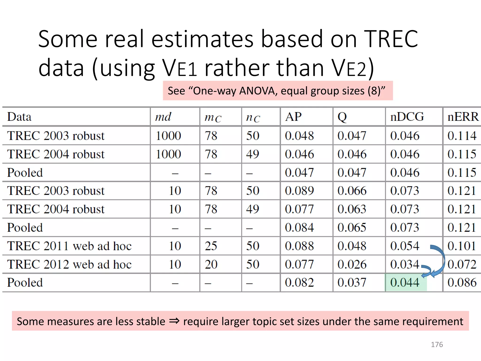 Some real estimates based on TREC
data (using VE1 rather than VE2)
See “One-way ANOVA, equal group sizes (8)”
Some measures are less stable ⇒ require larger topic set sizes under the same requirement
176
 