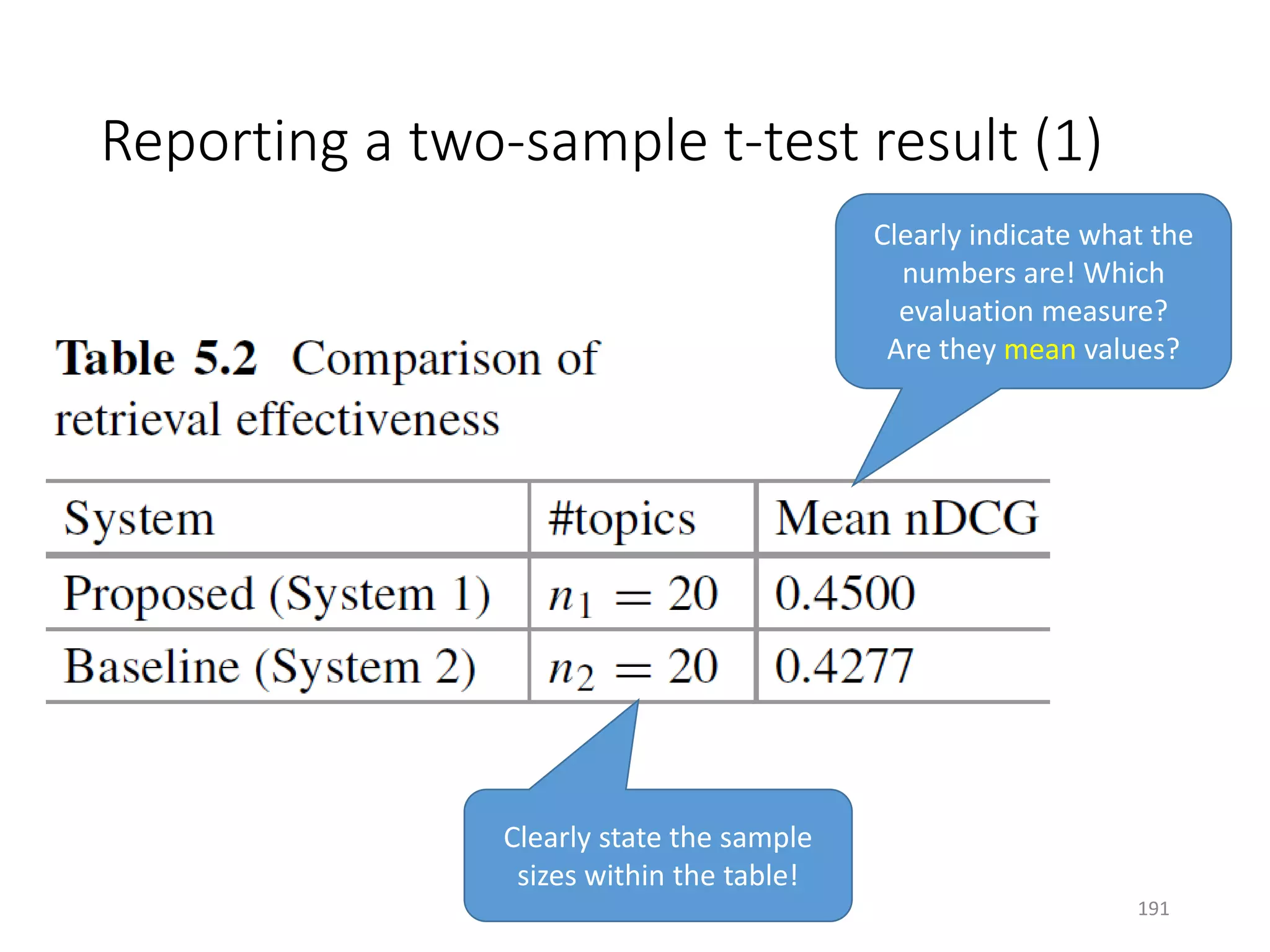 Reporting a two-sample t-test result (1)
Clearly indicate what the
numbers are! Which
evaluation measure?
Are they mean values?
Clearly state the sample
sizes within the table!
191
 