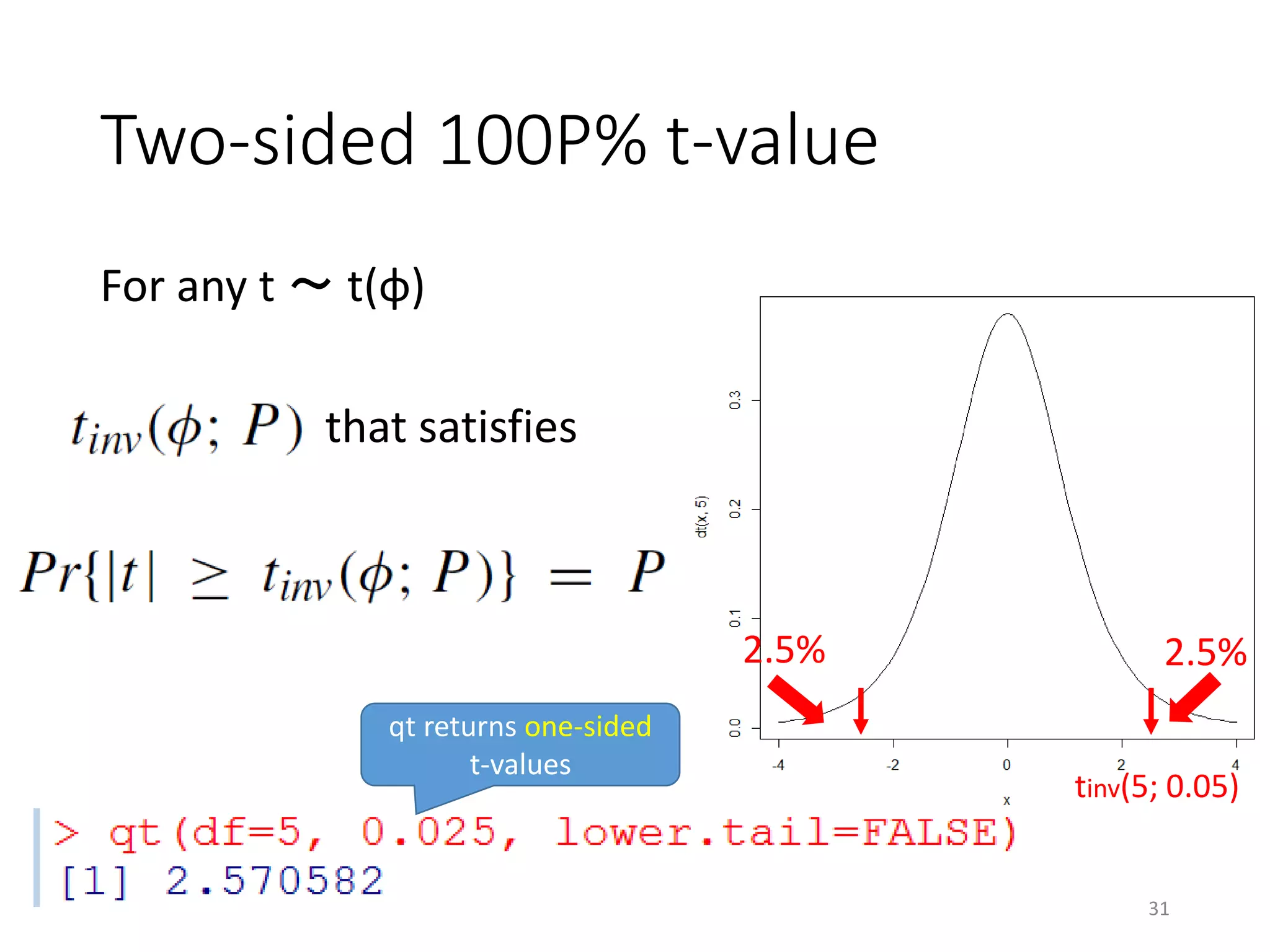 Two-sided 100P% t-value
For any t ～ t(φ)
that satisfies
2.5% 2.5%
tinv(5; 0.05)
qt returns one-sided
t-values
31
 