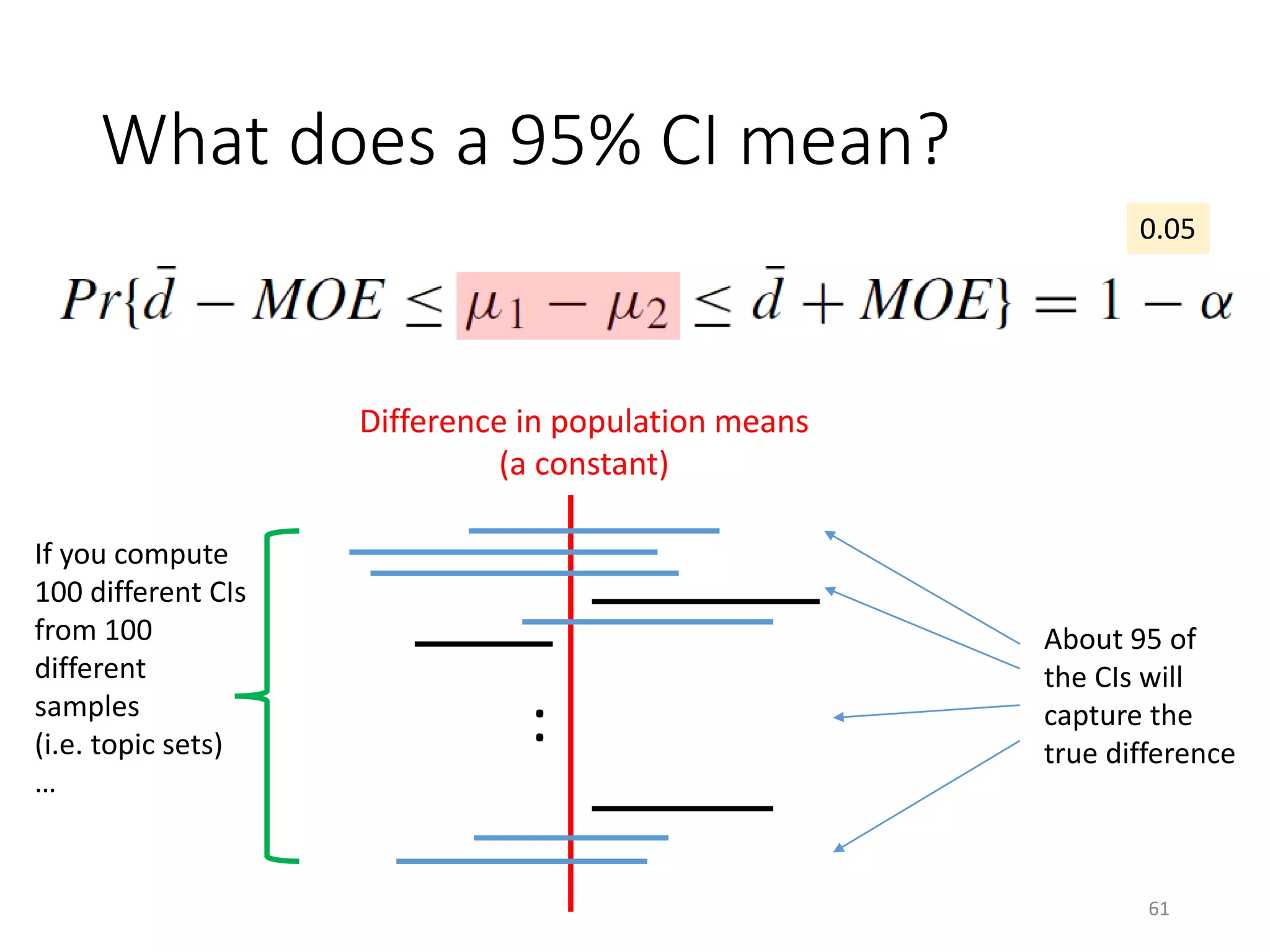 What does a 95% CI mean?
Difference in population means
(a constant)
:
0.05
If you compute
100 different CIs
from 100
different
samples
(i.e. topic sets)
…
About 95 of
the CIs will
capture the
true difference
61
 