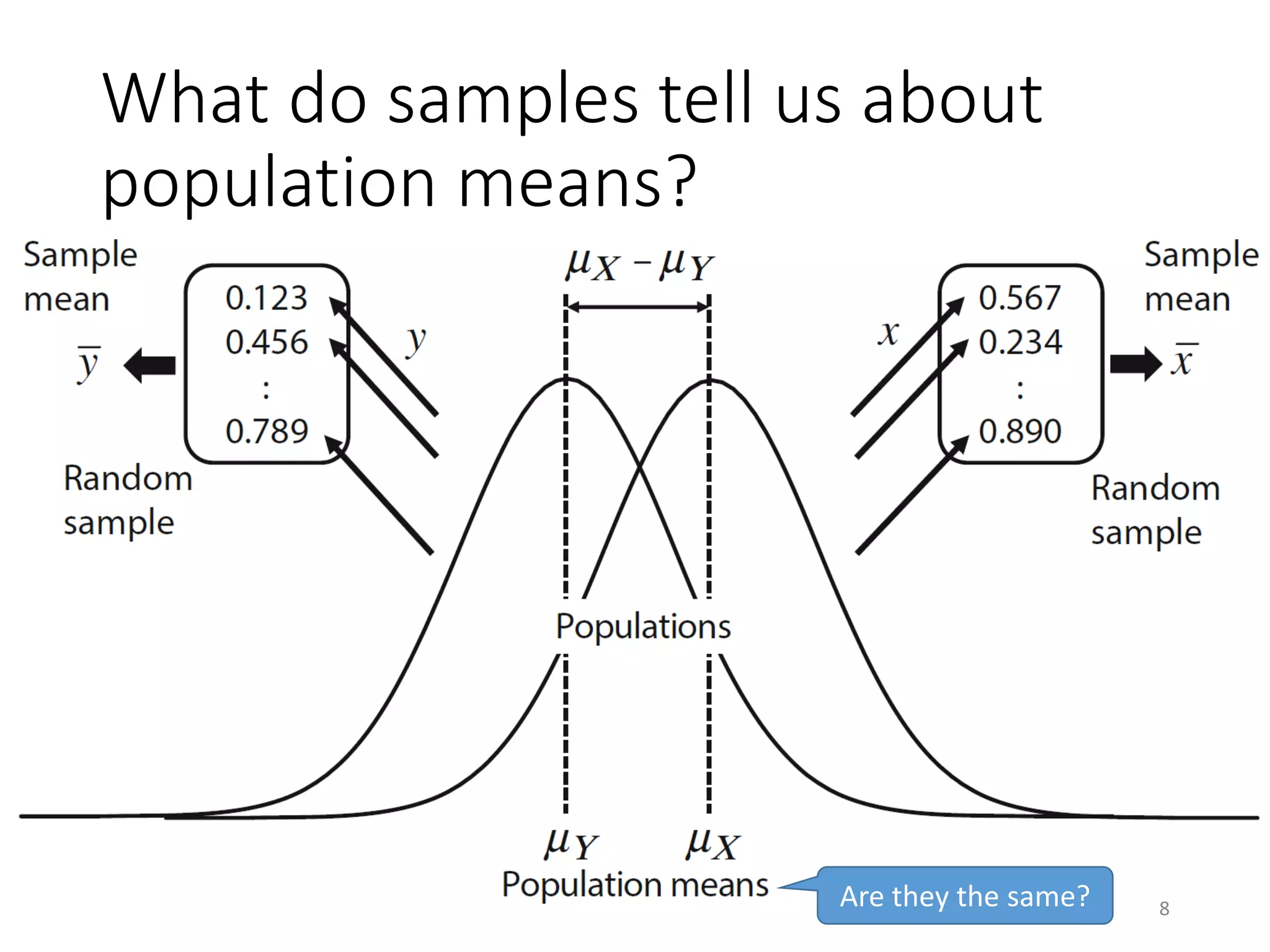 What do samples tell us about
population means?
Are they the same? 8
 