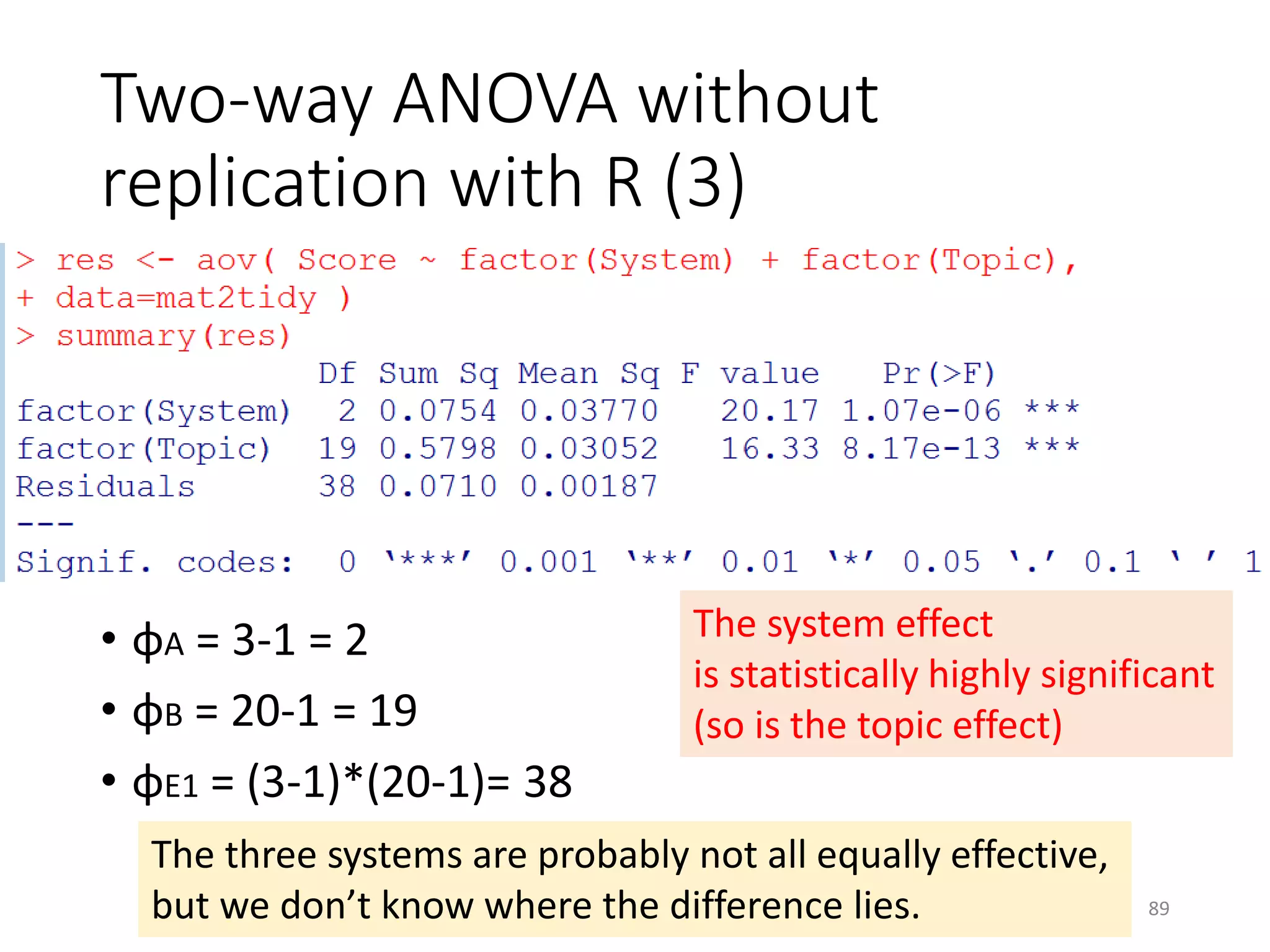 Two-way ANOVA without
replication with R (3)
• φA = 3-1 = 2
• φB = 20-1 = 19
• φE1 = (3-1)*(20-1)= 38
The system effect
is statistically highly significant
(so is the topic effect)
The three systems are probably not all equally effective,
but we don’t know where the difference lies. 89
 