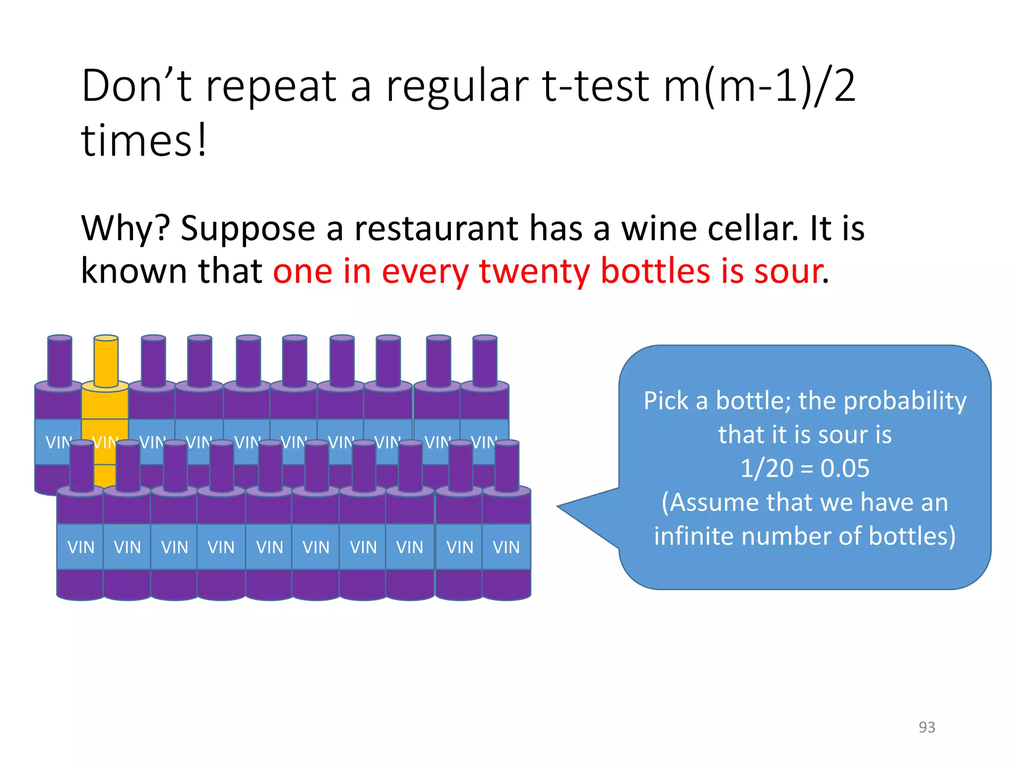 Don’t repeat a regular t-test m(m-1)/2
times!
Why? Suppose a restaurant has a wine cellar. It is
known that one in every twenty bottles is sour.
Pick a bottle; the probability
that it is sour is
1/20 = 0.05
(Assume that we have an
infinite number of bottles)
VIN VIN VIN VIN VIN VIN VIN VIN VIN VIN
VIN VIN VIN VIN VIN VIN VIN VIN VIN VIN
93
 