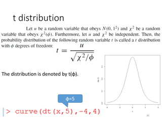 t distribution
The distribution is denoted by t(φ).
φ=5
30
 