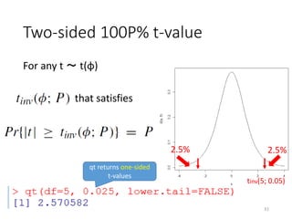 Two-sided 100P% t-value
For any t ～ t(φ)
that satisfies
2.5% 2.5%
tinv(5; 0.05)
qt returns one-sided
t-values
31
 