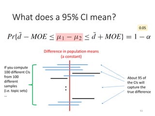 What does a 95% CI mean?
Difference in population means
(a constant)
:
0.05
If you compute
100 different CIs
from 100
different
samples
(i.e. topic sets)
…
About 95 of
the CIs will
capture the
true difference
61
 
