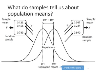 What do samples tell us about
population means?
Are they the same? 8
 