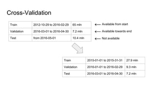 Cross-Validation
Train 2012-10-29 to 2016-02-29 65 mln
Validation 2016-03-01 to 2016-04-30 7.2 mln
Test from 2016-05-01 10.4 mln
Train 2015-01-01 to 2015-31-31 27.9 mln
Validation 2016-01-01 to 2016-02-29 9.3 mln
Test 2016-03-01 to 2016-04-30 7.2 mln
← Not available
← Available from start
← Available towards end
 