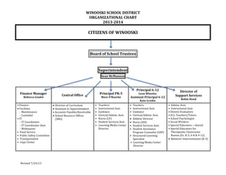 WINOOSKI SCHOOL DISTRICT
ORGANIZATIONAL CHART
2013-2014

CITIZENS OF WINOOSKI

Board of School Trustees

Superintendent
Sean McMannon

Finance Manager
Rebecca Goulet

Principal PK-5

Central Office

Mary O’Rourke

Principal 6-12
Leon Wheeler

Assistant Principal 6-12
Kate Grodin

• Finance
 Facilities
- Maintenance
- Custodial
• IT
- IT Coordinator
- IT Coordinator Asst.
- Webmaster
• Food Service
• Public Safety Committee
• Transportation
• Copy Center

Revised 7/24/13

 Director of Curriculum
 Assistant to Superintendent
• Accounts Payable/Receivable
 School Resource Officer
(SRO)

•
•
•
•
•
•
•

Teachers
Instructional Asst.
Guidance
Clerical/Admin. Asst.
Nurse (LP)
Student Services Asst.
Learning Media Center
Director

•
•
•
•


•
•

Teachers
Instructional Asst.
Guidance
Clerical/Admin. Asst.
Athletic Director
Nurse (HH)
Student Services Asst.
Student Assistance
Program Counselor (SAP)
• Structured Learning
Specialist
• Learning Media Center
Director

Director of
Support Services
Robin Hood

• Admin. Asst.
• Instructional Asst.
• District Evaluators
• ELL Teachers/Tutors
• School Psychologist
• Social Workers
• Special Educators – shared
• Special Educators for
Therapeutic Classrooms
Rooms (Gr. K-5, 6-8 & 9-12)
 Behavior Interventionist (K-5)

 