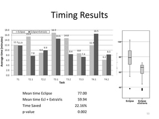 Timing Results




Mean time Eclipse           77.00
Mean time Ecl + ExtraVis    59.94
Time Saved                 22.16%
p-value                     0.002   53
 