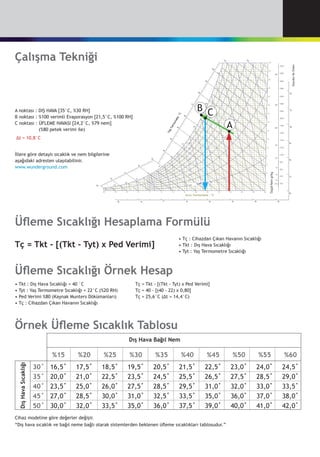 A noktası : DIŞ HAVA [35°C, %30 RH]
B noktası : %100 verimli Evaporasyon [21,5°C, %100 RH]
C noktası : ÜFLEME HAVASI [24,2°C, %79 nem]
	 	 (%80 petek verimi ile)
Δt = 10,8°C
Çalışma Tekniği
Örnek Üfleme Sıcaklık Tablosu
Cihaz modeline göre değerler değişir.
“Dış hava sıcaklık ve bağıl neme bağlı olarak sistemlerden beklenen üfleme sıcaklıkları tablosudur.”
	 %15	 %20	 %25	 %30	 %35	 %40	 %45	 %50	 %55	 %60
30˚	 16,5˚	 17,5˚	 18,5˚	 19,5˚	 20,5˚	 21,5˚	 22,5˚	 23,0˚	 24,0˚	 24,5˚
35˚	 20,0˚	 21,0˚	 22,5˚	 23,5˚	 24,5˚	 25,5˚	 26,5˚	 27,5˚	 28,5˚	 29,0˚
40˚	 23,5˚	 25,0˚	 26,0˚	 27,5˚	 28,5˚	 29,5˚	 31,0˚	 32,0˚	 33,0˚	 33,5˚
45˚	 27,0˚	 28,5˚	 30,0˚	 31,0˚	 32,5˚	 33,5˚	 35,0˚	 36,0˚	 37,0˚	 38,0˚
50˚	 30,0˚	 32,0˚	 33,5˚	 35,0˚	 36,0˚	 37,5˚	 39,0˚	 40,0˚	 41,0˚	 42,0˚
DışHavaSıcaklığı
Dış Hava Bağıl Nem
• Tç : Cihazdan Çıkan Havanın Sıcaklığı
• Tkt : Dış Hava Sıcaklığı
• Tyt : Yaş Termometre Sıcaklığı
• Tkt : Dış Hava Sıcaklığı = 40 °C
• Tyt : Yaş Termometre Sıcaklığı = 22°C (%20 RH)
• Ped Verimi %80 (Kaynak Munters Dökümanları)
• Tç : Cihazdan Çıkan Havanın Sıcaklığı
Tç = Tkt - [(Tkt - Tyt) x Ped Verimi]
Tç = 40 - [(40 - 22) x 0,80]
Tç = 25,6°C (Δt = 14,4°C)
Tç = Tkt - [(Tkt - Tyt) x Ped Verimi]
Üfleme Sıcaklığı Hesaplama Formülü
Üfleme Sıcaklığı Örnek Hesap
İllere göre detaylı sıcaklık ve nem bilgilerine
aşağıdaki adresten ulaşılabilinir.
www.wunderground.com
A
CB
 