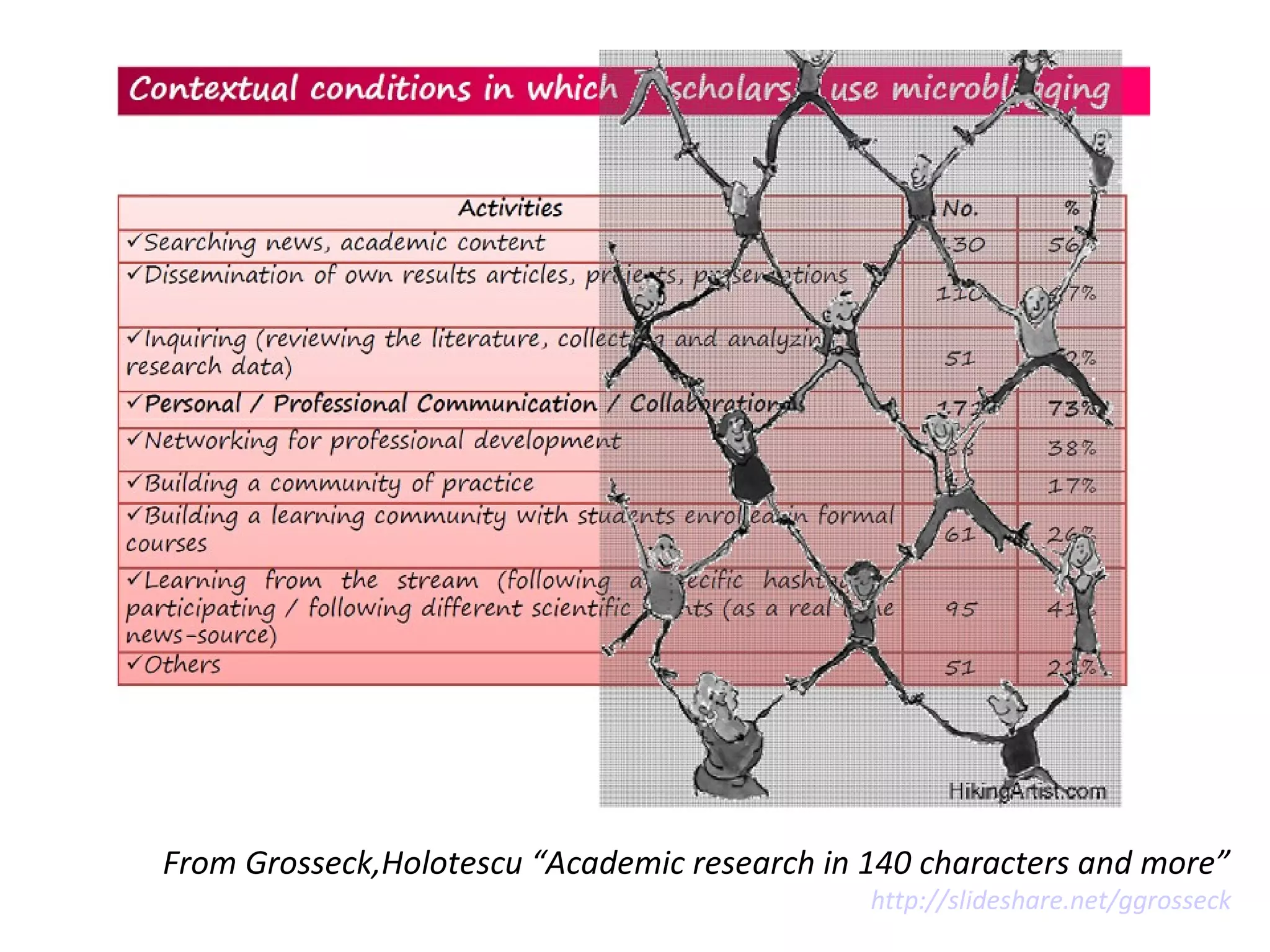 From Grosseck,Holotescu “Academic research in 140 characters and more”
                                              http://slideshare.net/ggrosseck
 