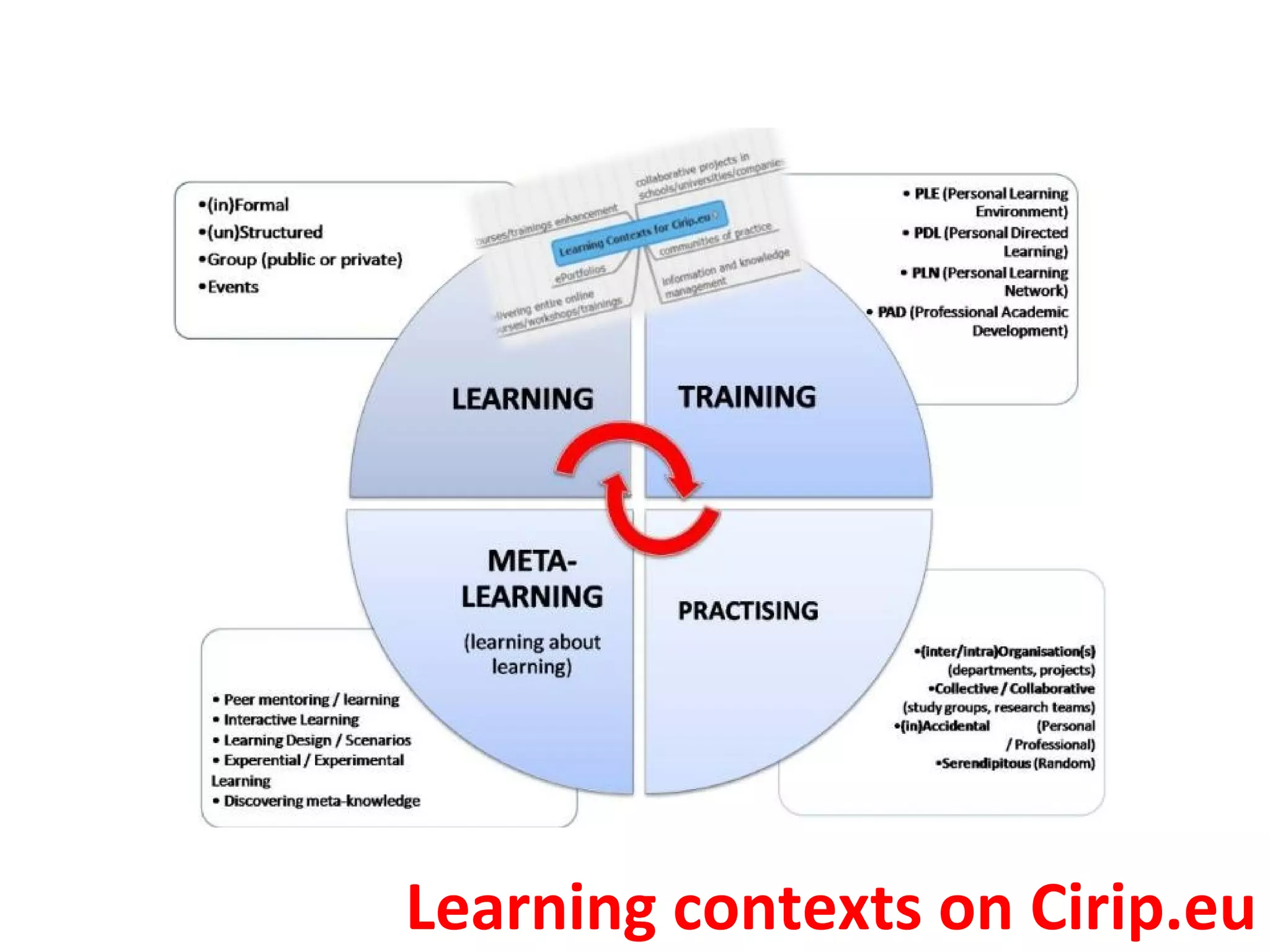 Learning contexts on Cirip.eu
 