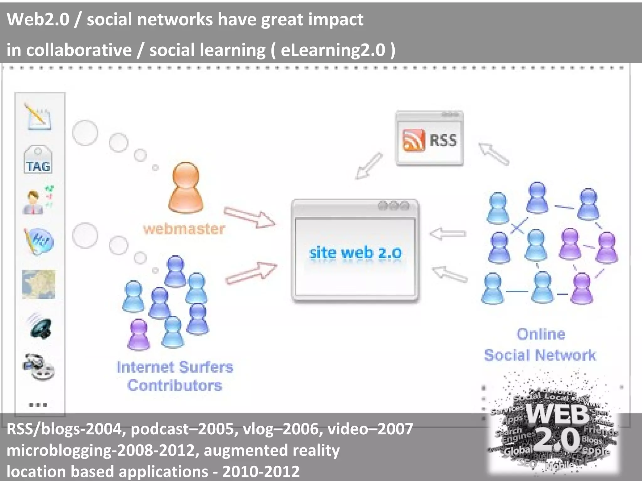Web2.0 / social networks have great impact
in collaborative / social learning ( eLearning2.0 )




RSS/blogs-2004, podcast–2005, vlog–2006, video–2007
microblogging-2008-2012, augmented reality
location based applications - 2010-2012
 