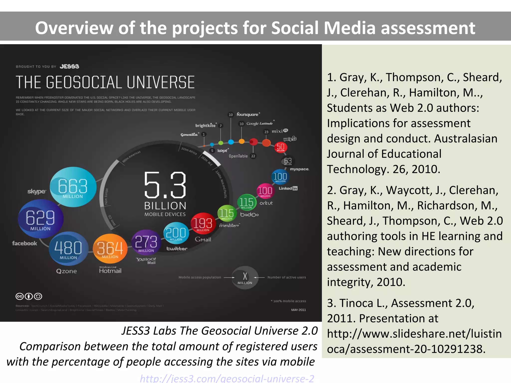 Overview of the projects for Social Media assessment

                                                                 1. Gray, K., Thompson, C., Sheard,
                                                                 J., Clerehan, R., Hamilton, M..,
                                                                 Students as Web 2.0 authors:
                                                                 Implications for assessment
                                                                 design and conduct. Australasian
                                                                 Journal of Educational
                                                                 Technology. 26, 2010.
                                                                 2. Gray, K., Waycott, J., Clerehan,
                                                                 R., Hamilton, M., Richardson, M.,
                                                                 Sheard, J., Thompson, C., Web 2.0
                                                                 authoring tools in HE learning and
                                                                 teaching: New directions for
                                                                 assessment and academic
                                                                 integrity, 2010.
                                                             3. Tinoca L., Assessment 2.0,
                                                             2011. Presentation at
                      JESS3 Labs The Geosocial Universe 2.0 http://www.slideshare.net/luistin
  Comparison between the total amount of registered users oca/assessment-20-10291238.
with the percentage of people accessing the sites via mobile
                         http://jess3.com/geosocial-universe-2
 