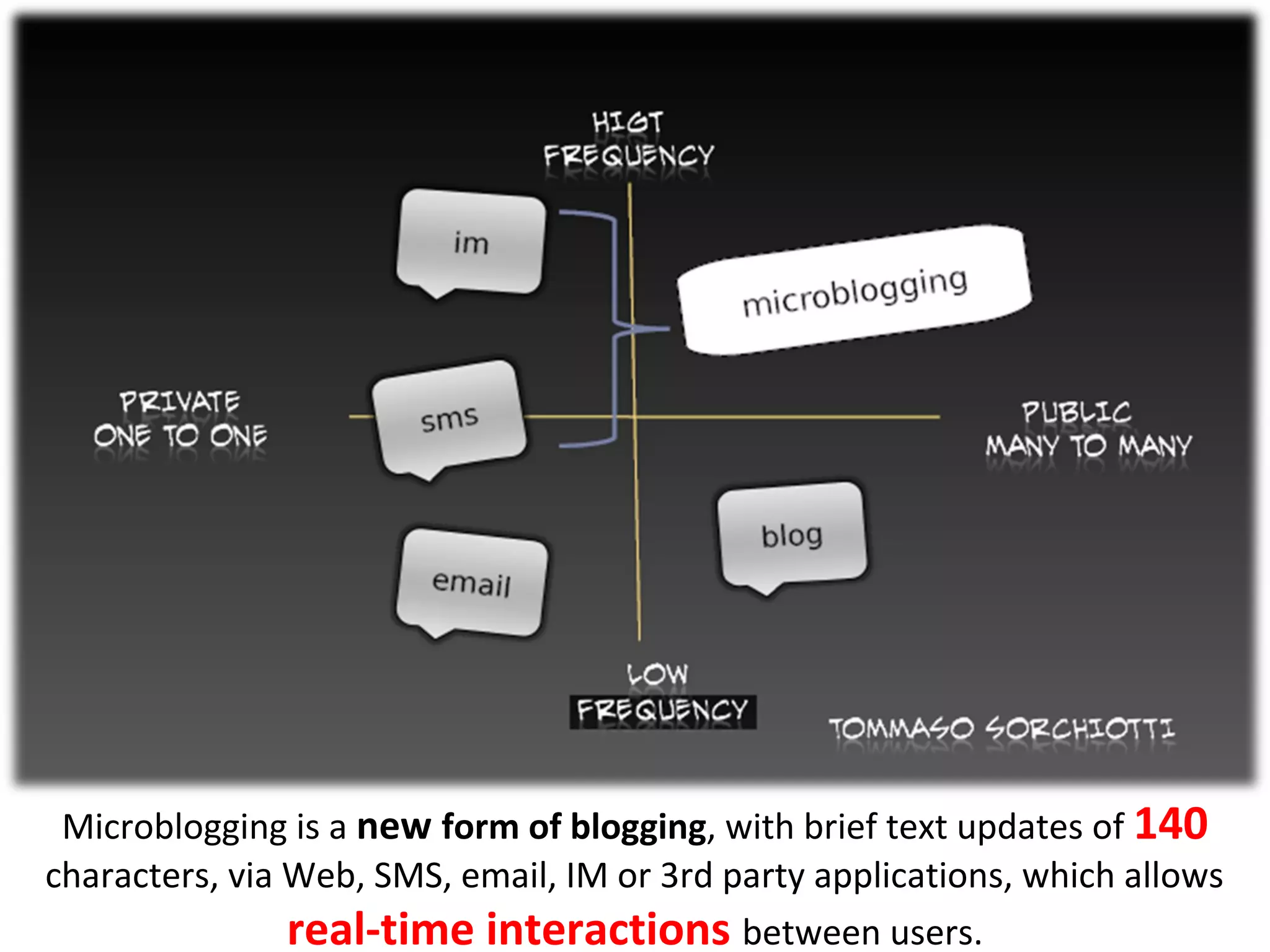 Microblogging is a new form of blogging, with brief text updates of 140
characters, via Web, SMS, email, IM or 3rd party applications, which allows
                real-time interactions between users.
 