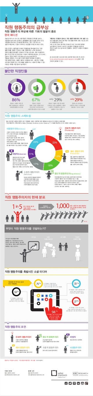 리더십 내부
커뮤니케이션
HR 정책 기업의
사회적 책임
22%
12%
18%
17%
11%
20%
86% 67% 29% 29%
1in5 1,000
75%
53 %
33 %
27 %
%94
only only
%
직원 행동주의의 급부상
직원 행동주의 부상에 따른 기회의 발굴이 중요
한국 에디션
응답자 10명의 직원 중
8명 이상(86%)이 고용주의
교체를 경험했다고 답함
응답자 10명 중
7명에 가까운 인원(67%)이
무조건적인 비난으로부터
고용주를 보호하고 있다고 답함
응답자 10명의 직원 중 3명만
(29%)이 다른 사람들에게 그들의
고용주가 무엇을 하고 있는지
설명할 수 있고 답함
응답자 중 29%만이
고용주의 목표가 무엇인지를
설명할 수 있다고 답함
직원 행동주의 스펙트럼
비행동주의자(InActives)
고용주 지지하거나 혹은 비난하는 활동이
적거나 혹은 전혀 없음. 비방자들만큼이나
거의 참여하지 않음.
열심히 일할 가능성이 매우 낮으며,
자신들의 고용주가 무엇을 하는지에
대해 설명할 수 없음.
심지어 임금 인상을 포함해, 이들의 업무에
동기를 부여할 수 있는 방법이 거의 없음.
친화적 행동주의자
(ProActivists)
직원 행동주의의 전형적 표본임.
부정적인 행동 거의 없고, 가장 긍정적인
행동을 취함. 고용주와의 관여도가 가장
높은 수준이며, 매우 사회적임.
비방자(Detractors)
고용주에 관한 모든 일에
부정적인 입장을 취함.
가장 적게 긍정적 대화에 참여하고,
고용주의 리더십을 가장 많이불신함.
소셜 미디어에 참여하지 않아,
이들로 인한 피해는 오프라인으로 한정됨.
수동적 행동주의자
(ReActives)
대부분 긍정적인 행동을 취하지만
고용주를 비방할 확률도 높음.
평균 수준 정도의 대화 참여도,
직장 환경에 대해 비판적이며,
사회적 활동에 관심이 많음.
중도적 행동주의자(HyperActives)
직원 행동주의의 숨겨진 복병. 긍정적 혹은 부정적으로
고용주의 평판에 가장 크게 영향을 미칠 수 있음.
이들 중 절반가량이 고용주에 대해 부정적인 언급을 온라인 상에
남김. 친화적 행동주의자 다음으로 관여도가 높다.
이들 중 3분의 2 가량이 소셜 미디어와 관련된 직종에
근무하고 있어 매우 사회적임.
예비 행동주의자
(PreActivists)
항상 긍정적으로 활동하지만
친화적 행동주의자만큼은 아님.
친화적 행동주의자보다는
부정적인 활동에 비중 있게 참여함.
평균 수준의 관여도 맺음.
직원 행동주의자의 현재 분포
한국 직원들 5명 중
1명은 친화적
행동주의자로 조사됐다.
직장에서
5,000명의 직원 중
명은 고용주에 대해 열정적인
지지 의사를 표현하는 것으로
조사됐다.
무엇이 직원 행동주의를 유발하는가?
리더십이 직원 행동주의에
영향을 주는 가장 중요한 요소이다.
하지만, 내부 커뮤니케이션, HR 정책,
직원 개발 및 기업의 사회적 책임(CSR)도
배제할 수 없는 요인이다.
직원 행동주의를 촉발시킨 소셜 미디어
웨버샌드윅 연구조사 결과
한국 직원들의..
의 직원들은 고용주에 대한
칭찬이나 긍정적인 언급을
온라인에 한 적이 있다고 응답함
의 직원들은 고용주에 대한
메시지나 사진 혹은 동영상을
소셜 미디어에 올린 적이 있다고 응답함
의 직원들은 그들의 고용주에 대해
온라인 상에서 비판을 하거나
부정적으로 언급했다고 응답함
의 직원들은 소셜 미디어 상에서
그들의 고용주에 대해 언급하거나 관련
콘텐츠를 올린 것에 대해 후회한다고 응답함
의 직원들은 개인적 사용 차원에서
소셜 미디어 사이트를
한 번이라도 이용한 적
이있다고 응답함
직원 행동주의 조언
친화적 행동주의자
그들이 참여하는 활동을
강화하고 이를 활용하라
예비 행동주의자
그들의 활동을 촉발시켜
친화적 행동주의자로 변모시켜라
수동적 행동주의자
회사 내부 이슈에 참여시켜라
비행동주의자
행동이 아닌 관여도에
중점을 맞춰라
중도적 행동주의자
조심스럽게 접근해
친화적 행동주의자로 변모시켜라
비방자
항상 준비하고 경계하라
불안한 직장인들
웨버 샌드윅은 설문에 참여한 모든 직원들을 그들의 고용주에 대한 행동에 따라 총 6가지 유형으로 세분화해,
‘직원 행동주의 스펙트럼(The Weber Shandwick Workforce Activism Spectrum™) 모델을 개발했다. 6가지 유형은 다음과 같다.
이중대 부사장
웨버 샌드윅 코리아
jlee@webershandwick.com
홍세규 상무
웨버 샌드윅 코리아
shong@webershandwick.com
행동하는 직원들의 급부상 : 직원 행동주의를 통한 기회 발굴’보고서 문의 :
오늘날 비즈니스 리더 및 고용주들은 직원들의 만족도를 높이고,
직원들과 함께 서로 연계되는 경영활동에 많은 관심을 표하고 있다.
직원들과 함께 하고 연계성을 확보한다는 것은 기업 비즈니스
성공의 핵심이며, 기업이 지속적인 고성장을 이루는데 토대가 된다.
이런 이유로 고용주들은 미래의 직장환경을 준비함에 있어, 직원
행동주의를 제대로 인식하고 이를 포용하려는 노력이 필요하다.
친화적 행동주의자들은 직장에서 두각을 나타내며, 외부 이해관계자
들의 무조건적인 비난으로부터 기업과 고용주를 보호하고, 온 오프라
인에서 기업의 브랜드 지지자(brand advocates)로서의
역할을 수행한다. 이미 많은 친화적 행동주의자들이 존재한다.
직원 행동주의라는 흐름이 빠르게 부상함에 따라, 고용주는 직원들
사이에서 영향력 있는 지지자들을 발굴하거나 그들과 연계될 수 있는
다양한 기회를 가질 필요가 높아졌다.
‘행동하는 직원들의 급부상: 직원 행동주의를 통한 기회 발굴’라는
보고서를 통해, 웨버 샌드윅은 직원 행동주의에 대한 기업 및 조직
의 이해를 돕고자 한다.
이번 조사는 웨버 샌드윅의 자매사인 KRC 리서치와 협력해
실시됐으며, 전세계 15개국 2,300명의 직원들을 대상으로
온라인 설문 조사 방식으로 진행됐다. 한국은 125명의 직원들이
참여했다.
본 조사에 대한 보고서와 인포그래픽은 웨버 샌드윅 사이트
(www.webershandwick.asia/employees-rising)에서 더욱
자세히 살펴볼 수 있다.
.
 