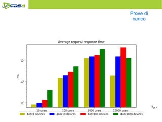 11
Prove di
carico
/17
 