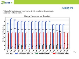 12
Statistiche
Totale offerta di trasporto in un intorno di 400 m dall'area di parcheggio,
suddivisa per fasce orarie.
/17
 
