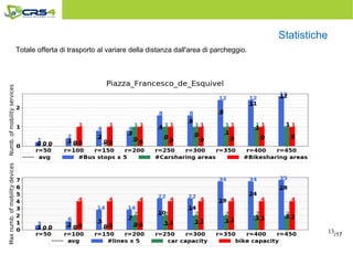 13
Statistiche
Totale offerta di trasporto al variare della distanza dall'area di parcheggio.
/17
 