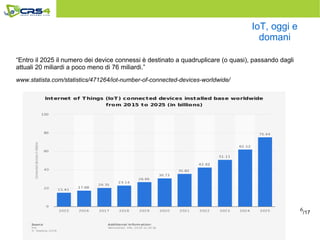 6
IoT, oggi e
domani
“Entro il 2025 il numero dei device connessi è destinato a quadruplicare (o quasi), passando dagli
attuali 20 miliardi a poco meno di 76 miliardi.”
www.statista.com/statistics/471264/iot-number-of-connected-devices-worldwide/
/17
 