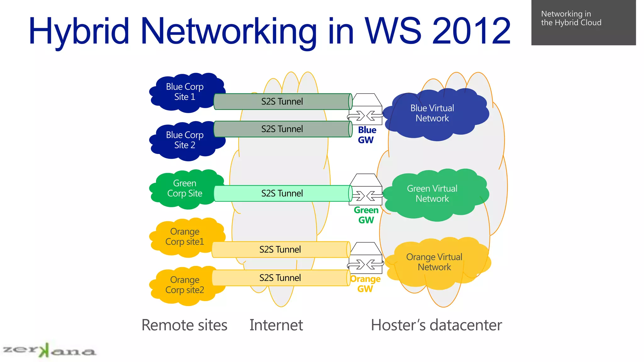 S2S Tunnel
S2S Tunnel

Blue
GW

S2S Tunnel

Orange
Corp site1

Orange
Corp site2

Green
GW

S2S Tunnel
S2S Tunnel

Orange
GW

Orange Virtual
Network

 