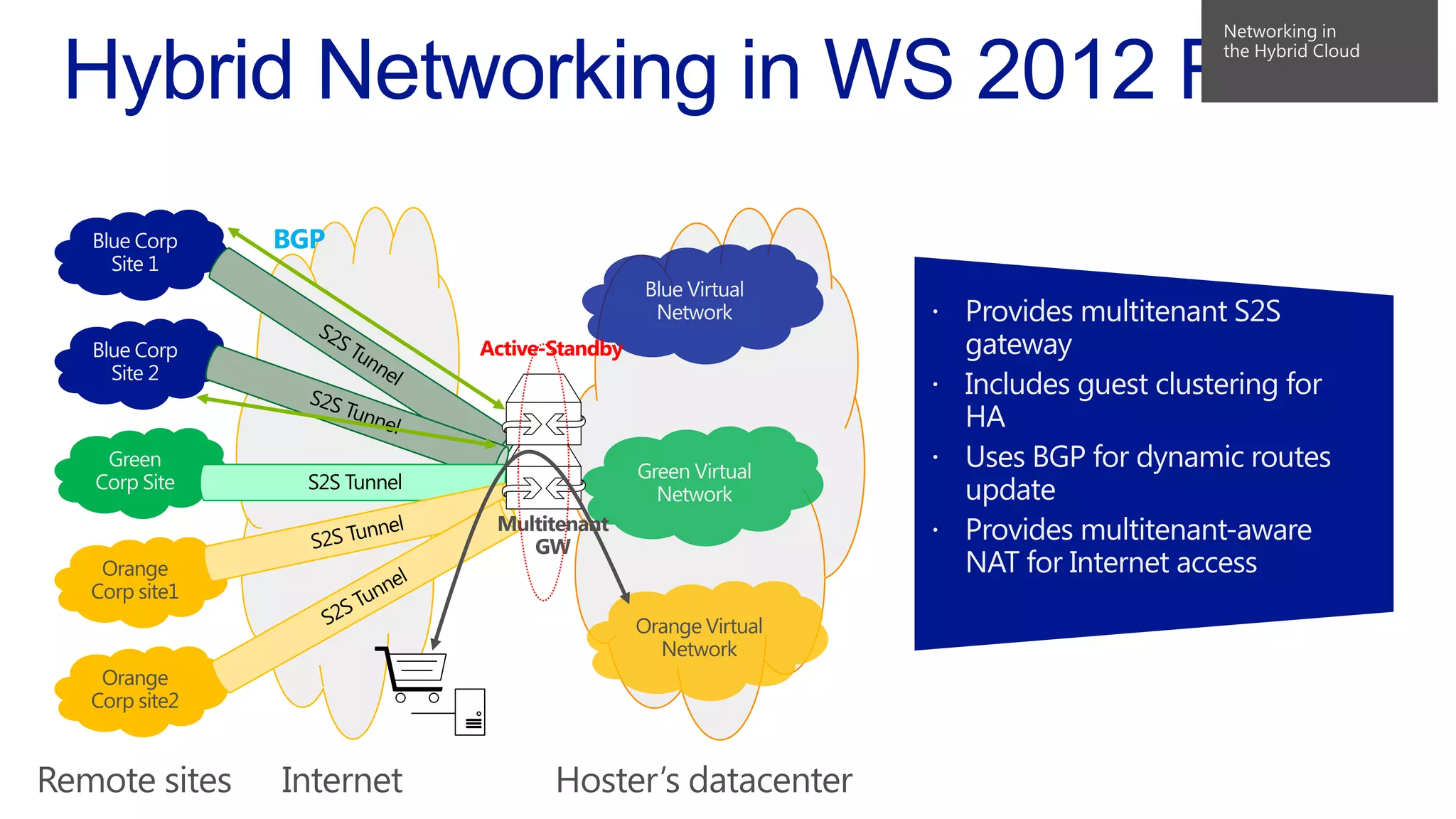 BGP
 Provides multitenant S2S

gateway
 Includes guest clustering for
HA
 Uses BGP for dynamic routes
update
 Provides multitenant-aware
NAT for Internet access

Active-Standby

S2S Tunnel

Orange
Corp site1
Orange Virtual
Network
Orange
Corp site2

 