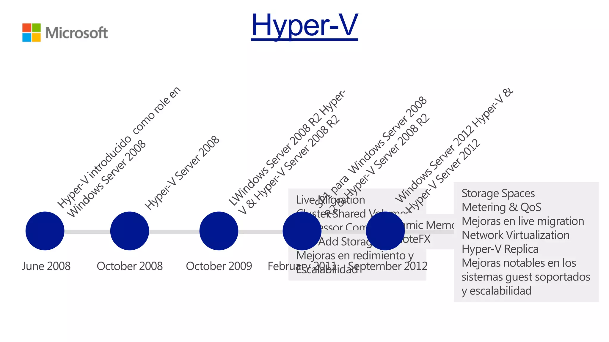 June 2008

October 2008

October 2009

Storage Spaces
Live Migration
Metering & QoS
Cluster Shared Volumes
Mejoras en live migration
Dynamic
Processor Compatibility Memory
Network Virtualization
Hot-Add Storage RemoteFX
Hyper-V Replica
Mejoras en redimiento y
Mejoras notables en los
February 2011 September 2012
Escalabilidad
sistemas guest soportados
y escalabilidad

 