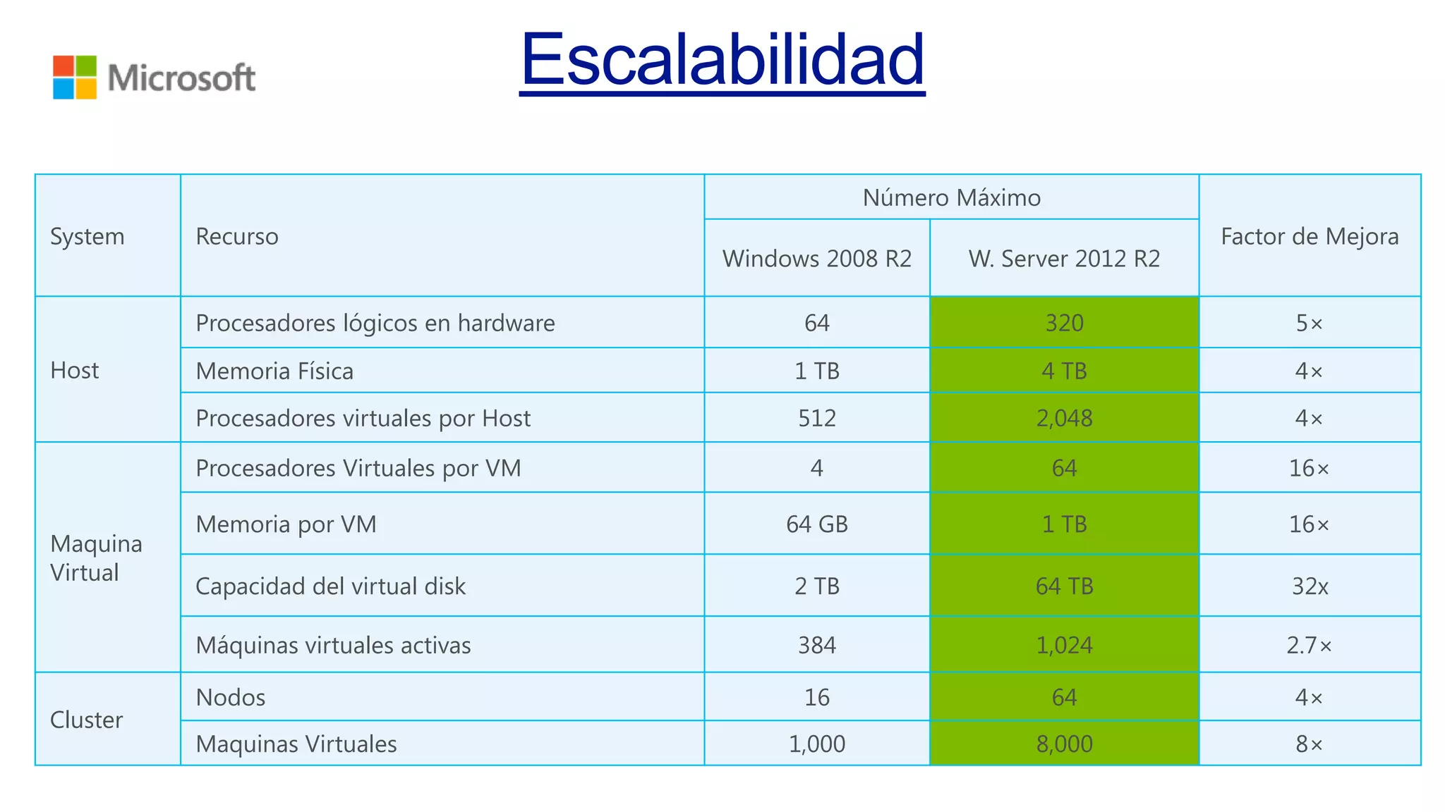 Número Máximo
System

Recurso

Factor de Mejora

Windows 2008 R2

W. Server 2012 R2

64

320

5×

Memoria Física

1 TB

4 TB

4×

Procesadores virtuales por Host

512

2,048

4×

Procesadores Virtuales por VM

4

64

16×

64 GB

1 TB

16×

Capacidad del virtual disk

2 TB

64 TB

32x

Máquinas virtuales activas

384

1,024

2.7×

Nodos

16

64

4×

1,000

8,000

8×

Procesadores lógicos en hardware
Host

Maquina
Virtual

Cluster

Memoria por VM

Maquinas Virtuales

 