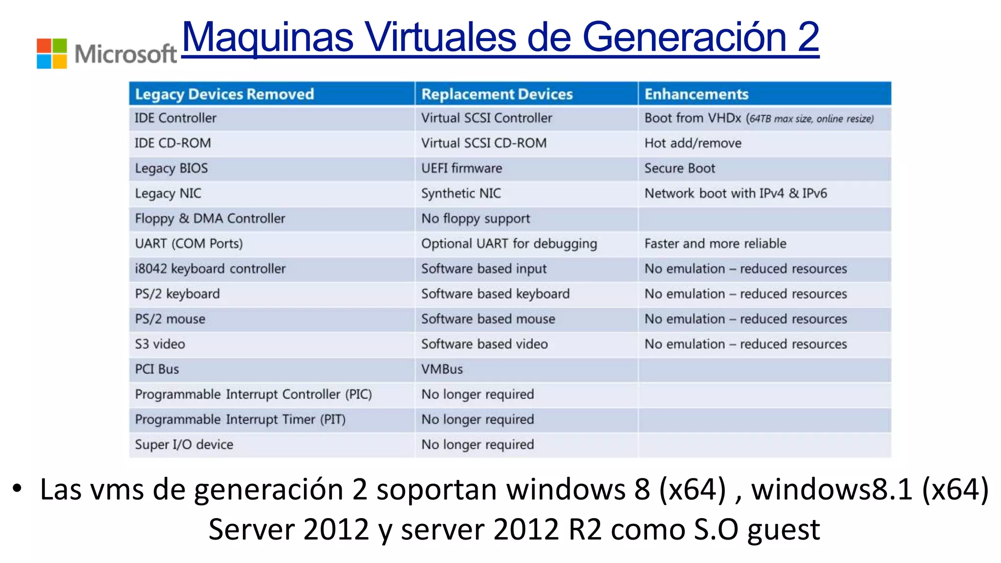 • Las vms de generación 2 soportan windows 8 (x64) , windows8.1 (x64)
Server 2012 y server 2012 R2 como S.O guest

 
