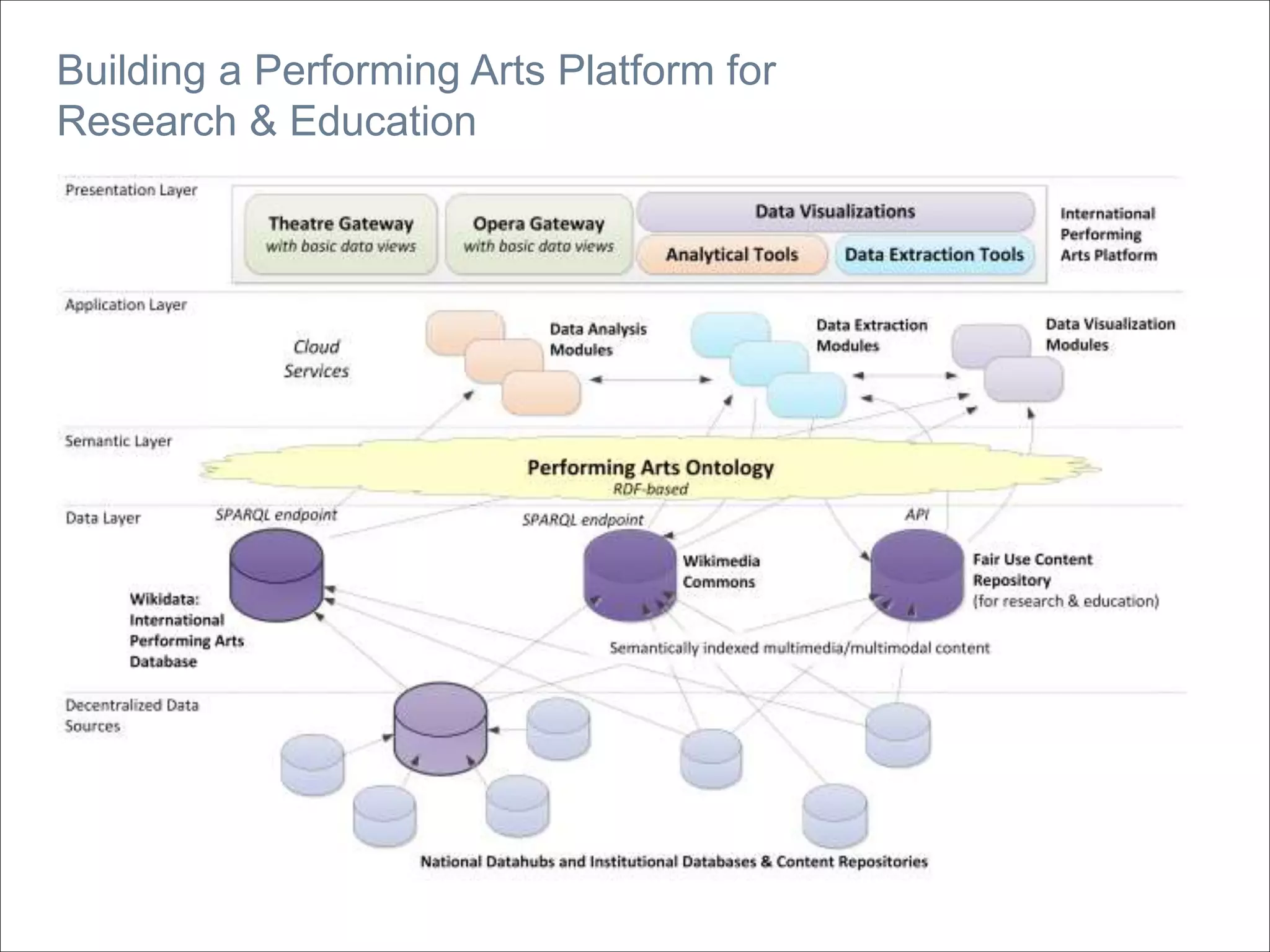 Building a Performing Arts Platform for
Research & Education
 