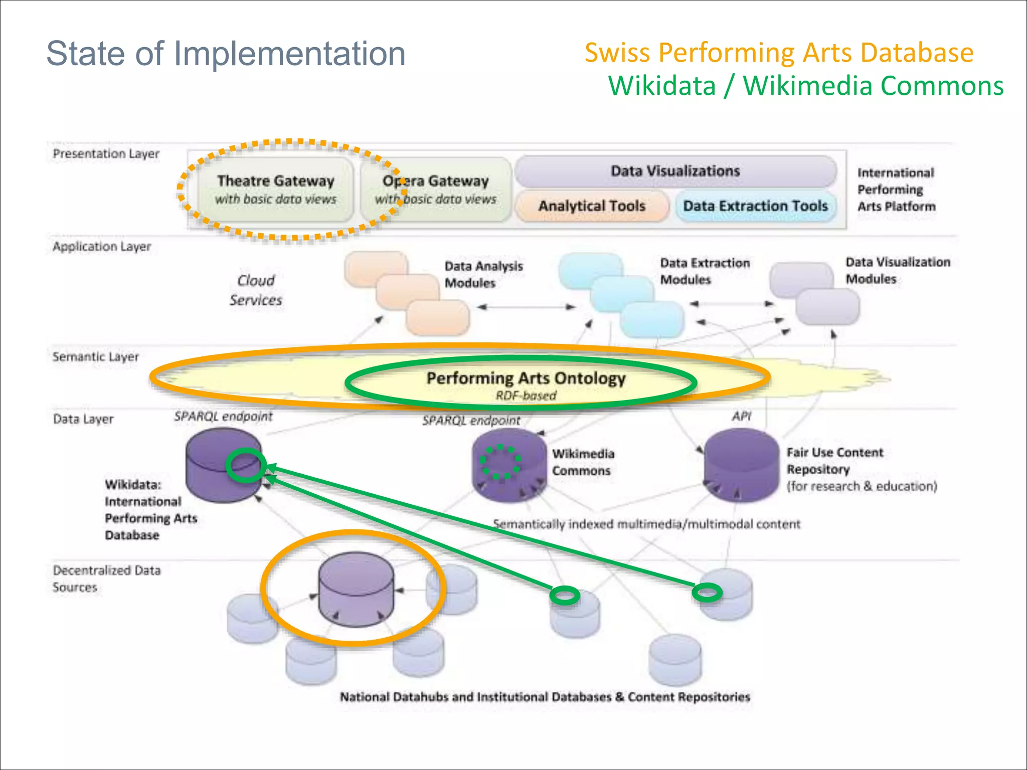 State of Implementation Swiss Performing Arts Database
Wikidata / Wikimedia Commons
 