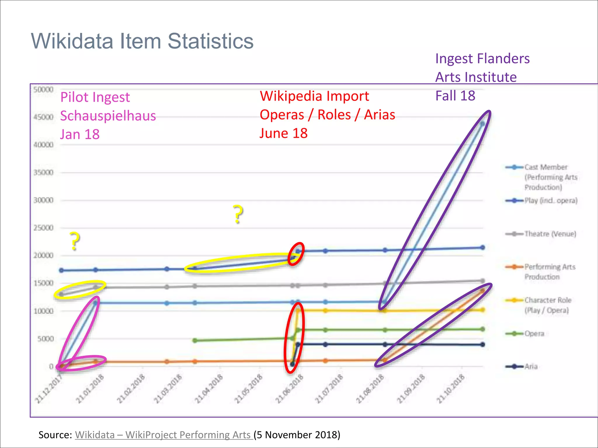 Wikidata Item Statistics
Source: Wikidata – WikiProject Performing Arts (5 November 2018)
Pilot Ingest
Schauspielhaus
Jan 18
Wikipedia Import
Operas / Roles / Arias
June 18
?
?
Ingest Flanders
Arts Institute
Fall 18
 