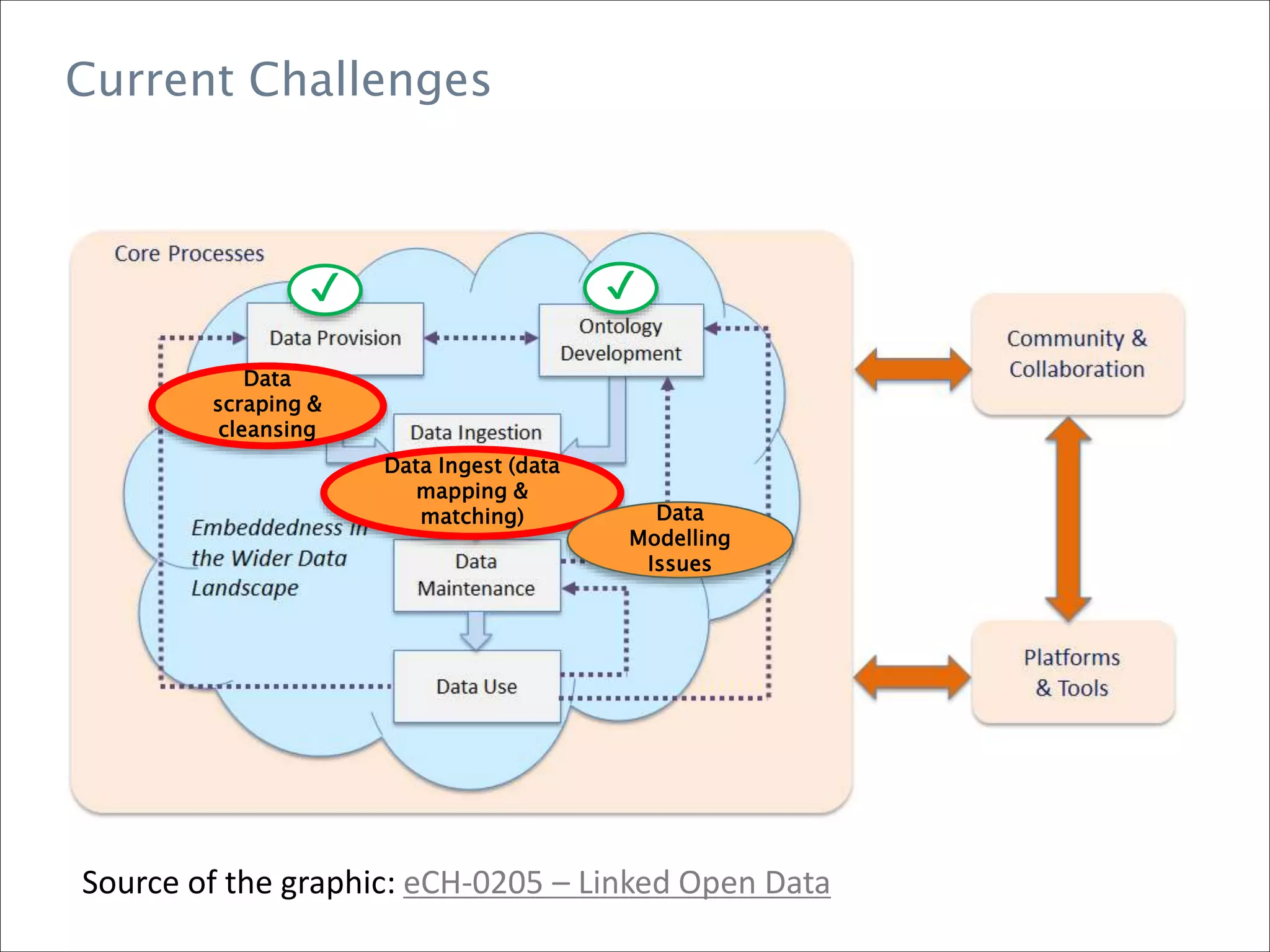 Current Challenges
Source of the graphic: eCH-0205 – Linked Open Data
Data
scraping &
cleansing
Data Ingest (data
mapping &
matching) Data
Modelling
Issues
✔ ✔
 