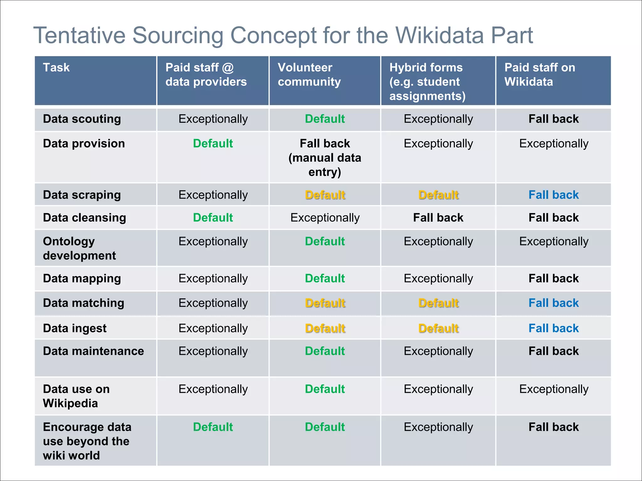 Tentative Sourcing Concept for the Wikidata Part
Task Paid staff @
data providers
Volunteer
community
Hybrid forms
(e.g. student
assignments)
Paid staff on
Wikidata
Data scouting Exceptionally Default Exceptionally Fall back
Data provision Default Fall back
(manual data
entry)
Exceptionally Exceptionally
Data scraping Exceptionally Default Default Fall back
Data cleansing Default Exceptionally Fall back Fall back
Ontology
development
Exceptionally Default Exceptionally Exceptionally
Data mapping Exceptionally Default Exceptionally Fall back
Data matching Exceptionally Default Default Fall back
Data ingest Exceptionally Default Default Fall back
Data maintenance Exceptionally Default Exceptionally Fall back
Data use on
Wikipedia
Exceptionally Default Exceptionally Exceptionally
Encourage data
use beyond the
wiki world
Default Default Exceptionally Fall back
 