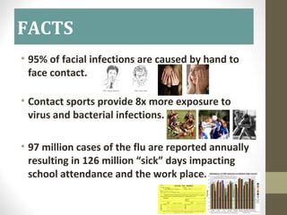 FACTS
• 95% of facial infections are caused by hand to
face contact.
• Contact sports provide 8x more exposure to
virus and bacterial infections.
• 97 million cases of the flu are reported annually
resulting in 126 million “sick” days impacting
school attendance and the work place.
 