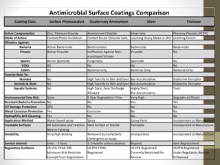 Active Component(s) Zinc, Titanium Dioxide Ammonium Chloride Silver Ions Phenoxy Phenols (PCPP)
Mode of Action Contact Photo-Oxidation Contact Dilute Chloride Salts Leaching Heavy Metal in H2O Leaching Poison
Effective Against:
Bacteria Active Bactericide Bacteriostatic Bactericide Bactericide
Viruses Active Virucide Ineffective Against Non-
enveloped Viruses
Virucide No
Spores Active Sporicide Fungistatic Sporicide No
VOCs All No No No
Odors All Bacterial only Bacterial Only Bacterial Only
Toxicity Risks To:
Humans No High Toxicity to Skin and Eyes Bio-Accumulative Endocrine Disruptor
Animals & Birds No High Toxicity to Skin and Eyes Bio-Accumulative Endocrine Disruptor
Aquatic Systems No High Toxic, Zero Discharge
Allowed
Highly Toxic,
Bio-Accumulative
Toxic
Environmental Fate Risk None 5-Year Degradation Time Very High Degrades to Dioxin
Resistant Bacteria Promotion No No Yes Yes
UV Damage Protection 95% No No No
Metal Corrosion Protection Yes Corrosive No No
Hydrophilic Self-Cleaning Yes No No No
Application Method Water based spray Spray Epoxy Paint Incorporated at Manufacture
Treatable Surfaces All Substrates and Textiles
New or Existing
Hard Surface or Textile Paintable Incorporated at Manufacture
Durability Very High Binding Removed by Surfactants
(Detergents or Soap)
Incorporated Incorporated at Manufacture
Service Interval 6 mo. - 3 Years 1-3 months unless cleaned Repaint Item Replacement
Regulatory Guidance US EPA FIFRA 25B
Minimum Risk Pesticide
Exempt From Registration
US EPA FIFRA
Registered
US EPA Registered
Currently Restricted for
Review
US EPA Registered
Under Regulatory Review
EU banned
Antimicrobial Surface Coatings Comparison
Surface Photocatalyst Quaternary Ammonium Silver TriclosanCoating Class
 