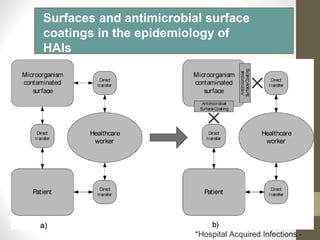 Surfaces and antimicrobial surface
coatings in the epidemiology of
HAIs
*Hospital Acquired Infections -
 