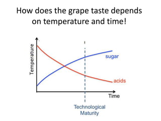 How does the grape taste depends
on temperature and time!
 