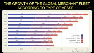 THE GROWTH OF THE GLOBAL MERCHANT FLEET
ACCORDING TO TYPE OF VESSEL
 