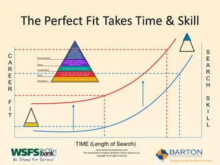 The Perfect Fit Takes Time & Skill

                                                                            S
C                                                                           E
A                                                                           A
R                                                                           R
E                                                                           C
E                                                                           H
R
                                                                            S
F                                                                           K
I                                                                           I
T                                                                           L
                                                                            L


              TIME (Length of Search)
                            www.bartoncareeradvisors.com
                This presentation property of Barton Career Advisors LLC,
                             copyright © all rights reserved
 