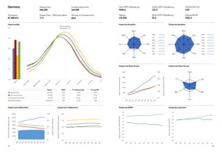 23
22
Output by GERD
Output and Open Access
Impact by discipline
Output by researcher
Output and Open Access
Output by discipline
Papers
per
researcher
(FTE)
Papers
per
million
GERD
(PPP
US$)
0%
5%
10%
15%
20%
25%
World average
cites/paper = 1.0
U
n
c
i
t
e
d
0



=
0
.
1
2
5
0
.
1
2
5



=
0
.
2
5
0
.
2
5



=
0
.
5
0
.
5



=
1
1



=
2
2



=
4
4



=
8
8

U
n
c
i
t
e
d
0



=
0
.
1
2
5
0
.
1
2
5



=
0
.
2
5
0
.
2
5



=
0
.
5
0
.
5



=
1
1



=
2
2



=
4
4



=
8
8

Germany				
					
Population	
81,686,611
Researchers
586,030
Researchers / 1000 population
7.17
Female researchers 
164,095
Women as % researchers
28.0
GDP (PPP US$ billions)	
4345.6
Patents	
176,235
GERD (PPP US$ billions)
131.3
BERD (PPP US$ billions)
91.0
GERD/GDP (%)	
3.02
Patents/BERD	
1936.2
Total
and
domestic
papers
per
year
Domestic
papers
(inc
G20)
Category
normalised
citation
impact
Open
Access
papers
per
year
Open
Access
papers
(inc
G20)
Impact profile
Output and collaboration Impact and collaboration
Med
Life
MPS
Eng
AD
HL
Soc
SAM
Med
Life
MPS
Eng
AD
HL
Soc
SAM
Papers CNCI %  world average % in top 10%
Germany total 1,172,143 1.25 37.4% 12.6%
Germany domestic 534,443 0.90 29.5% 8.3%
Germany international 637,700 1.54 44.0% 16.2%
G20 total dataset 15,164,121 0.99 31.3% 9.5%
0%
25%
50%
75%
100%
0
20,000
40,000
60,000
80,000
100,000
120,000
140,000
0.00
0.50
1.00
1.50
2.00
0%
10%
20%
30%
40%
0
5,000
10,000
15,000
20,000
25,000
2
0
0
9
2
0
1
0
2
0
1
1
2
0
1
2
2
0
1
3
2
0
1
4
2
0
1
5
2
0
1
6
2
0
1
7
2
0
1
8
2
0
0
9
2
0
1
0
2
0
1
1
2
0
1
2
2
0
1
3
2
0
1
4
2
0
1
5
2
0
1
6
2
0
1
7
2
0
1
8
2
0
0
9
2
0
1
0
2
0
1
1
2
0
1
2
2
0
1
3
2
0
1
4
2
0
1
5
2
0
1
6
2
0
1
7
2
0
1
8
Med
Life
MPS
Eng
AH
Soc
0%
25%
50%
75%
100%
0
20,000
40,000
60,000
80,000
100,000
120,000
140,000
0.00
0.50
1.00
1.50
2.00
0.00
0.20
0.40
0.60
0.80
1.00
1.20
1.40
1.60
1.80
0.00
0.05
0.10
0.15
0.20
0.25
0.30
0.35
0.40
2
0
0
9
2
0
1
0
2
0
1
1
2
0
1
2
2
0
1
3
2
0
1
4
2
0
1
5
2
0
1
6
2
0
1
7
2
0
1
8
2
0
0
9
2
0
1
0
2
0
1
1
2
0
1
2
2
0
1
3
2
0
1
4
2
0
1
5
2
0
1
6
2
0
1
7
2
0
1
8
2
0
0
9
2
0
1
0
2
0
1
1
2
0
1
2
2
0
1
3
2
0
1
4
2
0
1
5
2
0
1
6
2
0
1
7
2
0
0
9
2
0
1
0
2
0
1
1
2
0
1
2
Med
Life
MPS
Eng
AD
HL
Soc
SAM
Med
Life
MPS
Eng
AD
HL
Soc
SAM
0%
25%
50%
75%
100%
0
20,000
40,000
60,000
80,000
100,000
120,000
140,000
0.00
0.50
1.00
1.50
2.00
0%
10%
20%
30%
40%
0
5,000
10,000
15,000
20,000
25,000
2
0
0
9
2
0
1
0
2
0
1
1
2
0
1
2
2
0
1
3
2
0
1
4
2
0
1
5
2
0
1
6
2
0
1
7
2
0
1
8
2
0
0
9
2
0
1
0
2
0
1
1
2
0
1
2
2
0
1
3
2
0
1
4
2
0
1
5
2
0
1
6
2
0
1
7
2
0
1
8
2
0
0
9
2
0
1
0
2
0
1
1
2
0
1
2
2
0
1
3
2
0
1
4
2
0
1
5
2
0
1
6
2
0
1
7
2
0
1
8
Med
Life
MPS
Eng
AH
Soc
0%
25%
50%
75%
100%
0
20,000
40,000
60,000
80,000
100,000
120,000
140,000
0.00
0.50
1.00
1.50
2.00
0.00
0.20
0.40
0.60
0.80
1.00
1.20
1.40
1.60
1.80
0.00
0.05
0.10
0.15
0.20
0.25
0.30
0.35
0.40
2
0
0
9
2
0
1
0
2
0
1
1
2
0
1
2
2
0
1
3
2
0
1
4
2
0
1
5
2
0
1
6
2
0
1
7
2
0
1
8
2
0
0
9
2
0
1
0
2
0
1
1
2
0
1
2
2
0
1
3
2
0
1
4
2
0
1
5
2
0
1
6
2
0
1
7
2
0
1
8
2
0
0
9
2
0
1
0
2
0
1
1
2
0
1
2
2
0
1
3
2
0
1
4
2
0
1
5
2
0
1
6
2
0
1
7
2
0
0
9
2
0
1
0
2
0
1
1
2
0
1
2
2
0
1
3
2
0
1
4
2
0
1
5
2
0
1
6
2
0
1
7
Med
Life
MPS
Eng
AD
HL
Soc
SAM
Med
Life
MPS
Eng
AD
HL
Soc
SAM
0%
25%
50%
75%
100%
0.00
0.50
1.00
1.50
2.00
0.00
0.20
0.40
0.60
0.80
1.00
1.20
1.40
1.60
1.80
0.00
0.05
0.10
0.15
0.20
0.25
0.30
0.35
0.40
2
2
0
1
3
2
0
1
4
2
0
1
5
2
0
1
6
2
0
1
7
2
0
1
8
2
0
0
9
2
0
1
0
2
0
1
1
2
0
1
2
2
0
1
3
2
0
1
4
2
0
1
5
2
0
1
6
2
0
1
7
2
0
1
8
2
0
0
9
2
0
1
0
2
0
1
1
2
0
1
2
2
0
1
3
2
0
1
4
2
0
1
5
2
0
1
6
2
0
1
7
2
0
0
9
2
0
1
0
2
0
1
1
2
0
1
2
2
0
1
3
2
0
1
4
2
0
1
5
2
0
1
6
2
0
1
7
Med
Life
MPS
Eng
AD
HL
Soc
SAM
Med
Life
MPS
Eng
AD
HL
Soc
SAM
0%
25%
50%
75%
100%
0
20,000
40,000
60,000
80,000
100,000
120,000
140,000
0.00
0.50
1.00
1.50
2.00
0%
10%
20%
30%
40%
0
5,000
10,000
15,000
20,000
25,000
0.00
0.20
0.40
0.60
0.80
1.00
1.20
1.40
1.60
1.80
0.00
0.05
0.10
0.15
0.20
0.25
0.30
0.35
0.40
2
0
0
9
2
0
1
0
2
0
1
1
2
0
1
2
2
0
1
3
2
0
1
4
2
0
1
5
2
0
1
6
2
0
1
7
2
0
1
8
2
0
0
9
2
0
1
0
2
0
1
1
2
0
1
2
2
0
1
3
2
0
1
4
2
0
1
5
2
0
1
6
2
0
1
7
2
0
1
8
2
0
0
9
2
0
1
0
2
0
1
1
2
0
1
2
2
0
1
3
2
0
1
4
2
0
1
5
2
0
1
6
2
0
1
7
2
0
1
8
2
0
0
9
2
0
1
0
2
0
1
1
2
0
1
2
2
0
1
3
2
0
1
4
2
0
1
5
2
0
1
6
2
0
1
7
2
0
0
9
2
0
1
0
2
0
1
1
2
0
1
2
2
0
1
3
2
0
1
4
2
0
1
5
2
0
1
6
2
0
1
7
Med
Life
MPS
Eng
AH
Soc
Med
Life
MPS
Eng
AD
HL
Soc
SAM
Med
Life
MPS
Eng
AD
HL
Soc
SAM
0%
25%
50%
75%
100%
0
20,000
40,000
60,000
80,000
100,000
120,000
140,000
0.00
0.50
1.00
1.50
2.00
0%
10%
20%
30%
40%
0
5,000
10,000
15,000
20,000
25,000
0.00
0.20
0.40
0.60
0.80
1.00
1.20
1.40
1.60
1.80
0.00
0.05
0.10
0.15
0.20
0.25
0.30
0.35
0.40
2
0
0
9
2
0
1
0
2
0
1
1
2
0
1
2
2
0
1
3
2
0
1
4
2
0
1
5
2
0
1
6
2
0
1
7
2
0
1
8
2
0
0
9
2
0
1
0
2
0
1
1
2
0
1
2
2
0
1
3
2
0
1
4
2
0
1
5
2
0
1
6
2
0
1
7
2
0
1
8
2
0
0
9
2
0
1
0
2
0
1
1
2
0
1
2
2
0
1
3
2
0
1
4
2
0
1
5
2
0
1
6
2
0
1
7
2
0
1
8
2
0
0
9
2
0
1
0
2
0
1
1
2
0
1
2
2
0
1
3
2
0
1
4
2
0
1
5
2
0
1
6
2
0
1
7
2
0
0
9
2
0
1
0
2
0
1
1
2
0
1
2
2
0
1
3
2
0
1
4
2
0
1
5
2
0
1
6
2
0
1
7
Med
Life
MPS
Eng
AH
Soc
Med
Life
MPS
Eng
AD
HL
Soc
SAM
Med
Life
MPS
Eng
AD
HL
Soc
SAM
0%
25%
50%
75%
100%
0
20,000
40,000
60,000
80,000
100,000
120,000
140,000
0.00
0.50
1.00
1.50
2.00
0.00
0.20
0.40
0.60
0.80
1.00
1.20
1.40
1.60
1.80
0.00
0.05
0.10
0.15
0.20
0.25
0.30
0.35
0.40
2
0
0
9
2
0
1
0
2
0
1
1
2
0
1
2
2
0
1
3
2
0
1
4
2
0
1
5
2
0
1
6
2
0
1
7
2
0
1
8
2
0
0
9
2
0
1
0
2
0
1
1
2
0
1
2
2
0
1
3
2
0
1
4
2
0
1
5
2
0
1
6
2
0
1
7
2
0
1
8
2
0
0
9
2
0
1
0
2
0
1
1
2
0
1
2
2
0
1
3
2
0
1
4
2
0
1
5
2
0
1
6
2
0
1
7
2
0
0
9
2
0
1
0
2
0
1
1
2
0
1
2
2
0
1
3
2
Med
Life
MPS
Eng
AD
HL
Soc
SAM
Med
Life
MPS
Eng
AD
HL
Soc
SAM
0%
25%
50%
75%
100%
0
20,000
40,000
60,000
80,000
100,000
120,000
140,000
0.00
0.50
1.00
1.50
2.00
0%
10%
20%
30%
40%
0
5,000
10,000
15,000
20,000
25,000
0.00
0.20
0.40
0.60
0.80
1.00
1.20
1.40
1.60
1.80
0.00
0.05
0.10
0.15
0.20
0.25
0.30
0.35
0.40
2
0
0
9
2
0
1
0
2
0
1
1
2
0
1
2
2
0
1
3
2
0
1
4
2
0
1
5
2
0
1
6
2
0
1
7
2
0
1
8
2
0
0
9
2
0
1
0
2
0
1
1
2
0
1
2
2
0
1
3
2
0
1
4
2
0
1
5
2
0
1
6
2
0
1
7
2
0
1
8
0
9
1
0
1
1
1
2
1
3
1
4
1
5
1
6
1
7
1
8
2
0
0
9
2
0
1
0
2
0
1
1
2
0
1
2
2
0
1
3
2
0
1
4
2
0
1
5
2
0
1
6
2
0
1
7
Med
Life
MPS
Eng
AH
Soc
Life
MPS
Eng
AD
HL
Soc
SAM
Med
Life
MPS
Eng
AD
HL
Soc
SAM
 