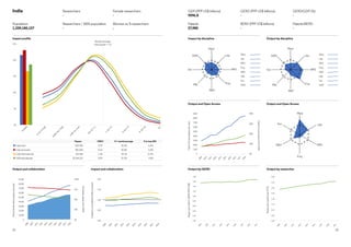 25
24
Output by GERD
Output and Open Access
Impact by discipline
Output by researcher
Output and Open Access
Output by discipline
Papers
per
researcher
(FTE)
Papers
per
million
GERD
(PPP
US$)
0%
5%
10%
15%
20%
25%
World average
cites/paper = 1.0
U
n
c
i
t
e
d
0



=
0
.
1
2
5
0
.
1
2
5



=
0
.
2
5
0
.
2
5



=
0
.
5
0
.
5



=
1
1



=
2
2



=
4
4



=
8
8

U
n
c
i
t
e
d
0



=
0
.
1
2
5
0
.
1
2
5



=
0
.
2
5
0
.
2
5



=
0
.
5
0
.
5



=
1
1



=
2
2



=
4
4



=
8
8

India					
			
Population	
1,339,180,127
Researchers
-
Researchers / 1000 population
-
Female researchers 
-
Women as % researchers
-
GDP (PPP US$ billions)	
9596.8
Patents	
27,985
GERD (PPP US$ billions)
-
BERD (PPP US$ billions)
-
GERD/GDP (%)	
-
Patents/BERD	
-
Total
and
domestic
papers
per
year
Domestic
papers
(inc
G20)
Category
normalised
citation
impact
Open
Access
papers
per
year
Open
Access
papers
(inc
G20)
Impact profile
Output and collaboration Impact and collaboration
Med
Life
MPS
Eng
AD
HL
Soc
SAM
Med
Life
MPS
Eng
AD
HL
Soc
SAM
Papers CNCI %  world average % in top 10%
India total 633,300 0.79 24.2% 6.6%
India domestic 481,840 0.64 20.8% 5.0%
India international 151,460 1.26 35.1% 11.9%
G20 total dataset 15,164,121 0.99 31.3% 9.5%
0%
25%
50%
75%
100%
0
10,000
20,000
30,000
40,000
50,000
60,000
70,000
80,000
90,000
0.00
0.50
1.00
1.50
2.00
0%
10%
20%
30%
40%
0
1,000
2,000
3,000
4,000
5,000
6,000
7,000
8,000
9,000
2
0
0
9
2
0
1
0
2
0
1
1
2
0
1
2
2
0
1
3
2
0
1
4
2
0
1
5
2
0
1
6
2
0
1
7
2
0
1
8
2
0
0
9
2
0
1
0
2
0
1
1
2
0
1
2
2
0
1
3
2
0
1
4
2
0
1
5
2
0
1
6
2
0
1
7
2
0
1
8
2
0
0
9
2
0
1
0
2
0
1
1
2
0
1
2
2
0
1
3
2
0
1
4
2
0
1
5
2
0
1
6
2
0
1
7
2
0
1
8
Med
Life
MPS
Eng
AH
Soc
0%
25%
50%
75%
100%
0
10,000
20,000
30,000
40,000
50,000
60,000
70,000
80,000
90,000
0.00
0.50
1.00
1.50
2.00
0.00
0.20
0.40
0.60
0.80
1.00
1.20
1.40
1.60
1.80
0.00
0.05
0.10
0.15
0.20
0.25
0.30
0.35
0.40
2
0
0
9
2
0
1
0
2
0
1
1
2
0
1
2
2
0
1
3
2
0
1
4
2
0
1
5
2
0
1
6
2
0
1
7
2
0
1
8
2
0
0
9
2
0
1
0
2
0
1
1
2
0
1
2
2
0
1
3
2
0
1
4
2
0
1
5
2
0
1
6
2
0
1
7
2
0
1
8
2
0
0
9
2
0
1
0
2
0
1
1
2
0
1
2
2
0
1
3
2
0
1
4
2
0
1
5
2
0
1
6
2
0
1
7
2
0
0
9
2
0
1
0
2
0
1
1
2
0
1
2
Med
Life
MPS
Eng
AD
HL
Soc
SAM
Med
Life
MPS
Eng
AD
HL
Soc
SAM
0%
25%
50%
75%
100%
0
10,000
20,000
30,000
40,000
50,000
60,000
70,000
80,000
90,000
0.00
0.50
1.00
1.50
2.00
0%
10%
20%
30%
40%
0
1,000
2,000
3,000
4,000
5,000
6,000
7,000
8,000
9,000
2
0
0
9
2
0
1
0
2
0
1
1
2
0
1
2
2
0
1
3
2
0
1
4
2
0
1
5
2
0
1
6
2
0
1
7
2
0
1
8
2
0
0
9
2
0
1
0
2
0
1
1
2
0
1
2
2
0
1
3
2
0
1
4
2
0
1
5
2
0
1
6
2
0
1
7
2
0
1
8
2
0
0
9
2
0
1
0
2
0
1
1
2
0
1
2
2
0
1
3
2
0
1
4
2
0
1
5
2
0
1
6
2
0
1
7
2
0
1
8
Med
Life
MPS
Eng
AH
Soc
0%
25%
50%
75%
100%
0
10,000
20,000
30,000
40,000
50,000
60,000
70,000
80,000
90,000
0.00
0.50
1.00
1.50
2.00
0.00
0.20
0.40
0.60
0.80
1.00
1.20
1.40
1.60
1.80
0.00
0.05
0.10
0.15
0.20
0.25
0.30
0.35
0.40
2
0
0
9
2
0
1
0
2
0
1
1
2
0
1
2
2
0
1
3
2
0
1
4
2
0
1
5
2
0
1
6
2
0
1
7
2
0
1
8
2
0
0
9
2
0
1
0
2
0
1
1
2
0
1
2
2
0
1
3
2
0
1
4
2
0
1
5
2
0
1
6
2
0
1
7
2
0
1
8
2
0
0
9
2
0
1
0
2
0
1
1
2
0
1
2
2
0
1
3
2
0
1
4
2
0
1
5
2
0
1
6
2
0
1
7
2
0
0
9
2
0
1
0
2
0
1
1
2
0
1
2
2
0
1
3
2
0
1
4
2
0
1
5
2
0
1
6
2
0
1
7
Med
Life
MPS
Eng
AD
HL
Soc
SAM
Med
Life
MPS
Eng
AD
HL
Soc
SAM
0%
25%
50%
75%
100%
0.00
0.50
1.00
1.50
2.00
0.00
0.20
0.40
0.60
0.80
1.00
1.20
1.40
1.60
1.80
0.00
0.05
0.10
0.15
0.20
0.25
0.30
0.35
0.40
2
2
0
1
3
2
0
1
4
2
0
1
5
2
0
1
6
2
0
1
7
2
0
1
8
2
0
0
9
2
0
1
0
2
0
1
1
2
0
1
2
2
0
1
3
2
0
1
4
2
0
1
5
2
0
1
6
2
0
1
7
2
0
1
8
2
0
0
9
2
0
1
0
2
0
1
1
2
0
1
2
2
0
1
3
2
0
1
4
2
0
1
5
2
0
1
6
2
0
1
7
2
0
0
9
2
0
1
0
2
0
1
1
2
0
1
2
2
0
1
3
2
0
1
4
2
0
1
5
2
0
1
6
2
0
1
7
Med
Life
MPS
Eng
AD
HL
Soc
SAM
Med
Life
MPS
Eng
AD
HL
Soc
SAM
0%
25%
50%
75%
100%
0
10,000
20,000
30,000
40,000
50,000
60,000
70,000
80,000
90,000
0.00
0.50
1.00
1.50
2.00
0%
10%
20%
30%
40%
0
1,000
2,000
3,000
4,000
5,000
6,000
7,000
8,000
9,000
0.00
0.20
0.40
0.60
0.80
1.00
1.20
1.40
1.60
1.80
0.00
0.05
0.10
0.15
0.20
0.25
0.30
0.35
0.40
2
0
0
9
2
0
1
0
2
0
1
1
2
0
1
2
2
0
1
3
2
0
1
4
2
0
1
5
2
0
1
6
2
0
1
7
2
0
1
8
2
0
0
9
2
0
1
0
2
0
1
1
2
0
1
2
2
0
1
3
2
0
1
4
2
0
1
5
2
0
1
6
2
0
1
7
2
0
1
8
2
0
0
9
2
0
1
0
2
0
1
1
2
0
1
2
2
0
1
3
2
0
1
4
2
0
1
5
2
0
1
6
2
0
1
7
2
0
1
8
2
0
0
9
2
0
1
0
2
0
1
1
2
0
1
2
2
0
1
3
2
0
1
4
2
0
1
5
2
0
1
6
2
0
1
7
2
0
0
9
2
0
1
0
2
0
1
1
2
0
1
2
2
0
1
3
2
0
1
4
2
0
1
5
2
0
1
6
2
0
1
7
Med
Life
MPS
Eng
AH
Soc
Med
Life
MPS
Eng
AD
HL
Soc
SAM
Med
Life
MPS
Eng
AD
HL
Soc
SAM
0%
25%
50%
75%
100%
0
10,000
20,000
30,000
40,000
50,000
60,000
70,000
80,000
90,000
0.00
0.50
1.00
1.50
2.00
0%
10%
20%
30%
40%
0
1,000
2,000
3,000
4,000
5,000
6,000
7,000
8,000
9,000
0.00
0.20
0.40
0.60
0.80
1.00
1.20
1.40
1.60
1.80
0.00
0.05
0.10
0.15
0.20
0.25
0.30
0.35
0.40
2
0
0
9
2
0
1
0
2
0
1
1
2
0
1
2
2
0
1
3
2
0
1
4
2
0
1
5
2
0
1
6
2
0
1
7
2
0
1
8
2
0
0
9
2
0
1
0
2
0
1
1
2
0
1
2
2
0
1
3
2
0
1
4
2
0
1
5
2
0
1
6
2
0
1
7
2
0
1
8
2
0
0
9
2
0
1
0
2
0
1
1
2
0
1
2
2
0
1
3
2
0
1
4
2
0
1
5
2
0
1
6
2
0
1
7
2
0
1
8
2
0
0
9
2
0
1
0
2
0
1
1
2
0
1
2
2
0
1
3
2
0
1
4
2
0
1
5
2
0
1
6
2
0
1
7
2
0
0
9
2
0
1
0
2
0
1
1
2
0
1
2
2
0
1
3
2
0
1
4
2
0
1
5
2
0
1
6
2
0
1
7
Med
Life
MPS
Eng
AH
Soc
Med
Life
MPS
Eng
AD
HL
Soc
SAM
Med
Life
MPS
Eng
AD
HL
Soc
SAM
0%
25%
50%
75%
100%
0
10,000
20,000
30,000
40,000
50,000
60,000
70,000
80,000
90,000
0.00
0.50
1.00
1.50
2.00
0.00
0.20
0.40
0.60
0.80
1.00
1.20
1.40
1.60
1.80
0.00
0.05
0.10
0.15
0.20
0.25
0.30
0.35
0.40
2
0
0
9
2
0
1
0
2
0
1
1
2
0
1
2
2
0
1
3
2
0
1
4
2
0
1
5
2
0
1
6
2
0
1
7
2
0
1
8
2
0
0
9
2
0
1
0
2
0
1
1
2
0
1
2
2
0
1
3
2
0
1
4
2
0
1
5
2
0
1
6
2
0
1
7
2
0
1
8
2
0
0
9
2
0
1
0
2
0
1
1
2
0
1
2
2
0
1
3
2
0
1
4
2
0
1
5
2
0
1
6
2
0
1
7
2
0
0
9
2
0
1
0
2
0
1
1
2
0
1
2
2
0
1
3
2
Med
Life
MPS
Eng
AD
HL
Soc
SAM
Med
Life
MPS
Eng
AD
HL
Soc
SAM
0%
25%
50%
75%
100%
0
10,000
20,000
30,000
40,000
50,000
60,000
70,000
80,000
90,000
0.00
0.50
1.00
1.50
2.00
0%
10%
20%
30%
40%
0
1,000
2,000
3,000
4,000
5,000
6,000
7,000
8,000
9,000
0.00
0.20
0.40
0.60
0.80
1.00
1.20
1.40
1.60
1.80
0.00
0.05
0.10
0.15
0.20
0.25
0.30
0.35
0.40
2
0
0
9
2
0
1
0
2
0
1
1
2
0
1
2
2
0
1
3
2
0
1
4
2
0
1
5
2
0
1
6
2
0
1
7
2
0
1
8
2
0
0
9
2
0
1
0
2
0
1
1
2
0
1
2
2
0
1
3
2
0
1
4
2
0
1
5
2
0
1
6
2
0
1
7
2
0
1
8
0
9
1
0
1
1
1
2
1
3
1
4
1
5
1
6
1
7
1
8
2
0
0
9
2
0
1
0
2
0
1
1
2
0
1
2
2
0
1
3
2
0
1
4
2
0
1
5
2
0
1
6
2
0
1
7
Med
Life
MPS
Eng
AH
Soc
Life
MPS
Eng
AD
HL
Soc
SAM
Med
Life
MPS
Eng
AD
HL
Soc
SAM
 