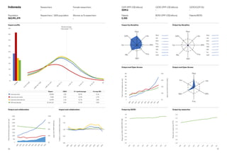 27
26
Output by GERD
Output and Open Access
Impact by discipline
Output by researcher
Output and Open Access
Output by discipline
Papers
per
researcher
(FTE)
Papers
per
million
GERD
(PPP
US$)
0%
5%
10%
15%
20%
25%
30%
35%
40%
45%
World average
cites/paper = 1.0
U
n
c
i
t
e
d
0



=
0
.
1
2
5
0
.
1
2
5



=
0
.
2
5
0
.
2
5



=
0
.
5
0
.
5



=
1
1



=
2
2



=
4
4



=
8
8

U
n
c
i
t
e
d
0



=
0
.
1
2
5
0
.
1
2
5



=
0
.
2
5
0
.
2
5



=
0
.
5
0
.
5



=
1
1



=
2
2



=
4
4



=
8
8

Indonesia				
				
Population	
263,991,379
Researchers
-
Researchers / 1000 population
-
Female researchers 
-
Women as % researchers
-
GDP (PPP US$ billions)	
3249.6
Patents	
2,320
GERD (PPP US$ billions)
-
BERD (PPP US$ billions)
-
GERD/GDP (%)	
-
Patents/BERD	
-
Total
and
domestic
papers
per
year
Domestic
papers
(inc
G20)
Category
normalised
citation
impact
Open
Access
papers
per
year
Open
Access
papers
(inc
G20)
Impact profile
Output and collaboration Impact and collaboration
Med
Life
MPS
Eng
AD
HL
Soc
SAM
Med
Life
MPS
Eng
AD
HL
Soc
SAM
Papers CNCI %  world average % in top 10%
Indonesia total 20,828 1.05 28.3% 8.1%
Indonesia domestic 3,838 0.44 13.3% 2.7%
Indonesia international 16,990 1.18 31.7% 9.4%
G20 total dataset 15,164,121 0.99 31.3% 9.5%
0%
25%
50%
75%
100%
0
500
1,000
1,500
2,000
2,500
3,000
3,500
4,000
0.00
0.50
1.00
1.50
2.00
0%
10%
20%
30%
40%
0
100
200
300
400
500
600
700
800
900
2
0
0
9
2
0
1
0
2
0
1
1
2
0
1
2
2
0
1
3
2
0
1
4
2
0
1
5
2
0
1
6
2
0
1
7
2
0
1
8
2
0
0
9
2
0
1
0
2
0
1
1
2
0
1
2
2
0
1
3
2
0
1
4
2
0
1
5
2
0
1
6
2
0
1
7
2
0
1
8
2
0
0
9
2
0
1
0
2
0
1
1
2
0
1
2
2
0
1
3
2
0
1
4
2
0
1
5
2
0
1
6
2
0
1
7
2
0
1
8
Med
Life
MPS
Eng
AH
Soc
0%
25%
50%
75%
100%
0
500
1,000
1,500
2,000
2,500
3,000
3,500
4,000
0.00
0.50
1.00
1.50
2.00
0.00
0.20
0.40
0.60
0.80
1.00
1.20
1.40
1.60
1.80
0.00
0.05
0.10
0.15
0.20
0.25
0.30
0.35
0.40
2
0
0
9
2
0
1
0
2
0
1
1
2
0
1
2
2
0
1
3
2
0
1
4
2
0
1
5
2
0
1
6
2
0
1
7
2
0
1
8
2
0
0
9
2
0
1
0
2
0
1
1
2
0
1
2
2
0
1
3
2
0
1
4
2
0
1
5
2
0
1
6
2
0
1
7
2
0
1
8
2
0
0
9
2
0
1
0
2
0
1
1
2
0
1
2
2
0
1
3
2
0
1
4
2
0
1
5
2
0
1
6
2
0
1
7
2
0
0
9
2
0
1
0
2
0
1
1
2
0
1
2
Med
Life
MPS
Eng
AD
HL
Soc
SAM
Med
Life
MPS
Eng
AD
HL
Soc
SAM
0%
25%
50%
75%
100%
0
500
1,000
1,500
2,000
2,500
3,000
3,500
4,000
0.00
0.50
1.00
1.50
2.00
0%
10%
20%
30%
40%
0
100
200
300
400
500
600
700
800
900
2
0
0
9
2
0
1
0
2
0
1
1
2
0
1
2
2
0
1
3
2
0
1
4
2
0
1
5
2
0
1
6
2
0
1
7
2
0
1
8
2
0
0
9
2
0
1
0
2
0
1
1
2
0
1
2
2
0
1
3
2
0
1
4
2
0
1
5
2
0
1
6
2
0
1
7
2
0
1
8
2
0
0
9
2
0
1
0
2
0
1
1
2
0
1
2
2
0
1
3
2
0
1
4
2
0
1
5
2
0
1
6
2
0
1
7
2
0
1
8
Med
Life
MPS
Eng
AH
Soc
0%
25%
50%
75%
100%
0
500
1,000
1,500
2,000
2,500
3,000
3,500
4,000
0.00
0.50
1.00
1.50
2.00
0.00
0.20
0.40
0.60
0.80
1.00
1.20
1.40
1.60
1.80
0.00
0.05
0.10
0.15
0.20
0.25
0.30
0.35
0.40
2
0
0
9
2
0
1
0
2
0
1
1
2
0
1
2
2
0
1
3
2
0
1
4
2
0
1
5
2
0
1
6
2
0
1
7
2
0
1
8
2
0
0
9
2
0
1
0
2
0
1
1
2
0
1
2
2
0
1
3
2
0
1
4
2
0
1
5
2
0
1
6
2
0
1
7
2
0
1
8
2
0
0
9
2
0
1
0
2
0
1
1
2
0
1
2
2
0
1
3
2
0
1
4
2
0
1
5
2
0
1
6
2
0
1
7
2
0
0
9
2
0
1
0
2
0
1
1
2
0
1
2
2
0
1
3
2
0
1
4
2
0
1
5
2
0
1
6
2
0
1
7
Med
Life
MPS
Eng
AD
HL
Soc
SAM
Med
Life
MPS
Eng
AD
HL
Soc
SAM
0%
25%
50%
75%
100%
0.00
0.50
1.00
1.50
2.00
0.00
0.20
0.40
0.60
0.80
1.00
1.20
1.40
1.60
1.80
0.00
0.05
0.10
0.15
0.20
0.25
0.30
0.35
0.40
2
2
0
1
3
2
0
1
4
2
0
1
5
2
0
1
6
2
0
1
7
2
0
1
8
2
0
0
9
2
0
1
0
2
0
1
1
2
0
1
2
2
0
1
3
2
0
1
4
2
0
1
5
2
0
1
6
2
0
1
7
2
0
1
8
2
0
0
9
2
0
1
0
2
0
1
1
2
0
1
2
2
0
1
3
2
0
1
4
2
0
1
5
2
0
1
6
2
0
1
7
2
0
0
9
2
0
1
0
2
0
1
1
2
0
1
2
2
0
1
3
2
0
1
4
2
0
1
5
2
0
1
6
2
0
1
7
Med
Life
MPS
Eng
AD
HL
Soc
SAM
Med
Life
MPS
Eng
AD
HL
Soc
SAM
0%
25%
50%
75%
100%
0
500
1,000
1,500
2,000
2,500
3,000
3,500
4,000
0.00
0.50
1.00
1.50
2.00
0%
10%
20%
30%
40%
0
100
200
300
400
500
600
700
800
900
0.00
0.20
0.40
0.60
0.80
1.00
1.20
1.40
1.60
1.80
0.00
0.05
0.10
0.15
0.20
0.25
0.30
0.35
0.40
2
0
0
9
2
0
1
0
2
0
1
1
2
0
1
2
2
0
1
3
2
0
1
4
2
0
1
5
2
0
1
6
2
0
1
7
2
0
1
8
2
0
0
9
2
0
1
0
2
0
1
1
2
0
1
2
2
0
1
3
2
0
1
4
2
0
1
5
2
0
1
6
2
0
1
7
2
0
1
8
2
0
0
9
2
0
1
0
2
0
1
1
2
0
1
2
2
0
1
3
2
0
1
4
2
0
1
5
2
0
1
6
2
0
1
7
2
0
1
8
2
0
0
9
2
0
1
0
2
0
1
1
2
0
1
2
2
0
1
3
2
0
1
4
2
0
1
5
2
0
1
6
2
0
1
7
2
0
0
9
2
0
1
0
2
0
1
1
2
0
1
2
2
0
1
3
2
0
1
4
2
0
1
5
2
0
1
6
2
0
1
7
Med
Life
MPS
Eng
AH
Soc
Med
Life
MPS
Eng
AD
HL
Soc
SAM
Med
Life
MPS
Eng
AD
HL
Soc
SAM
0%
25%
50%
75%
100%
0
500
1,000
1,500
2,000
2,500
3,000
3,500
4,000
0.00
0.50
1.00
1.50
2.00
0%
10%
20%
30%
40%
0
100
200
300
400
500
600
700
800
900
0.00
0.20
0.40
0.60
0.80
1.00
1.20
1.40
1.60
1.80
0.00
0.05
0.10
0.15
0.20
0.25
0.30
0.35
0.40
2
0
0
9
2
0
1
0
2
0
1
1
2
0
1
2
2
0
1
3
2
0
1
4
2
0
1
5
2
0
1
6
2
0
1
7
2
0
1
8
2
0
0
9
2
0
1
0
2
0
1
1
2
0
1
2
2
0
1
3
2
0
1
4
2
0
1
5
2
0
1
6
2
0
1
7
2
0
1
8
2
0
0
9
2
0
1
0
2
0
1
1
2
0
1
2
2
0
1
3
2
0
1
4
2
0
1
5
2
0
1
6
2
0
1
7
2
0
1
8
2
0
0
9
2
0
1
0
2
0
1
1
2
0
1
2
2
0
1
3
2
0
1
4
2
0
1
5
2
0
1
6
2
0
1
7
2
0
0
9
2
0
1
0
2
0
1
1
2
0
1
2
2
0
1
3
2
0
1
4
2
0
1
5
2
0
1
6
2
0
1
7
Med
Life
MPS
Eng
AH
Soc
Med
Life
MPS
Eng
AD
HL
Soc
SAM
Med
Life
MPS
Eng
AD
HL
Soc
SAM
0%
25%
50%
75%
100%
0
500
1,000
1,500
2,000
2,500
3,000
3,500
4,000
0.00
0.50
1.00
1.50
2.00
0.00
0.20
0.40
0.60
0.80
1.00
1.20
1.40
1.60
1.80
0.00
0.05
0.10
0.15
0.20
0.25
0.30
0.35
0.40
2
0
0
9
2
0
1
0
2
0
1
1
2
0
1
2
2
0
1
3
2
0
1
4
2
0
1
5
2
0
1
6
2
0
1
7
2
0
1
8
2
0
0
9
2
0
1
0
2
0
1
1
2
0
1
2
2
0
1
3
2
0
1
4
2
0
1
5
2
0
1
6
2
0
1
7
2
0
1
8
2
0
0
9
2
0
1
0
2
0
1
1
2
0
1
2
2
0
1
3
2
0
1
4
2
0
1
5
2
0
1
6
2
0
1
7
2
0
0
9
2
0
1
0
2
0
1
1
2
0
1
2
2
0
1
3
2
Med
Life
MPS
Eng
AD
HL
Soc
SAM
Med
Life
MPS
Eng
AD
HL
Soc
SAM
0%
25%
50%
75%
100%
0
500
1,000
1,500
2,000
2,500
3,000
3,500
4,000
0.00
0.50
1.00
1.50
2.00
0%
10%
20%
30%
40%
0
100
200
300
400
500
600
700
800
900
0.00
0.20
0.40
0.60
0.80
1.00
1.20
1.40
1.60
1.80
0.00
0.05
0.10
0.15
0.20
0.25
0.30
0.35
0.40
2
0
0
9
2
0
1
0
2
0
1
1
2
0
1
2
2
0
1
3
2
0
1
4
2
0
1
5
2
0
1
6
2
0
1
7
2
0
1
8
2
0
0
9
2
0
1
0
2
0
1
1
2
0
1
2
2
0
1
3
2
0
1
4
2
0
1
5
2
0
1
6
2
0
1
7
2
0
1
8
0
9
1
0
1
1
1
2
1
3
1
4
1
5
1
6
1
7
1
8
2
0
0
9
2
0
1
0
2
0
1
1
2
0
1
2
2
0
1
3
2
0
1
4
2
0
1
5
2
0
1
6
2
0
1
7
Med
Life
MPS
Eng
AH
Soc
Life
MPS
Eng
AD
HL
Soc
SAM
Med
Life
MPS
Eng
AD
HL
Soc
SAM
 