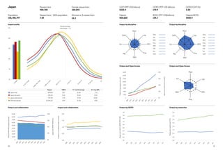 31
30
Output by GERD
Output and Open Access
Impact by discipline
Output by researcher
Output and Open Access
Output by discipline
Papers
per
researcher
(FTE)
Papers
per
million
GERD
(PPP
US$)
0%
5%
10%
15%
20%
25%
World average
cites/paper = 1.0
U
n
c
i
t
e
d
0



=
0
.
1
2
5
0
.
1
2
5



=
0
.
2
5
0
.
2
5



=
0
.
5
0
.
5



=
1
1



=
2
2



=
4
4



=
8
8

U
n
c
i
t
e
d
0



=
0
.
1
2
5
0
.
1
2
5



=
0
.
2
5
0
.
2
5



=
0
.
5
0
.
5



=
1
1



=
2
2



=
4
4



=
8
8

Japan				
				
Population	
126,785,797
Researchers
930,720
Researchers / 1000 population
7.34
Female researchers 
150,545
Women as % researchers
16.2
GDP (PPP US$ billions)	
5333.4
Patents	
460,660
GERD (PPP US$ billions)
170.9
BERD (PPP US$ billions)
134.7
GERD/GDP (%)	
3.20
Patents/BERD	
3420.9
Total
and
domestic
papers
per
year
Domestic
papers
(inc
G20)
Category
normalised
citation
impact
Open
Access
papers
per
year
Open
Access
papers
(inc
G20)
Impact profile
Output and collaboration Impact and collaboration
Med
Life
MPS
Eng
AD
HL
Soc
SAM
Med
Life
MPS
Eng
AD
HL
Soc
SAM
Papers CNCI %  world average % in top 10%
Japan total 899,903 0.87 25.6% 7.1%
Japan domestic 629,161 0.66 20.6% 4.6%
Japan international 270,742 1.34 37.1% 12.8%
G20 total dataset 15,164,121 0.99 31.3% 9.5%
0%
25%
50%
75%
100%
0
10,000
20,000
30,000
40,000
50,000
60,000
70,000
80,000
90,000
0.00
0.50
1.00
1.50
2.00
0%
10%
20%
30%
40%
0
2,000
4,000
6,000
8,000
10,000
12,000
14,000
16,000
2
0
0
9
2
0
1
0
2
0
1
1
2
0
1
2
2
0
1
3
2
0
1
4
2
0
1
5
2
0
1
6
2
0
1
7
2
0
1
8
2
0
0
9
2
0
1
0
2
0
1
1
2
0
1
2
2
0
1
3
2
0
1
4
2
0
1
5
2
0
1
6
2
0
1
7
2
0
1
8
2
0
0
9
2
0
1
0
2
0
1
1
2
0
1
2
2
0
1
3
2
0
1
4
2
0
1
5
2
0
1
6
2
0
1
7
2
0
1
8
Med
Life
MPS
Eng
AH
Soc
0%
25%
50%
75%
100%
0
10,000
20,000
30,000
40,000
50,000
60,000
70,000
80,000
90,000
0.00
0.50
1.00
1.50
2.00
0.00
0.20
0.40
0.60
0.80
1.00
1.20
1.40
1.60
1.80
0.00
0.05
0.10
0.15
0.20
0.25
0.30
0.35
0.40
2
0
0
9
2
0
1
0
2
0
1
1
2
0
1
2
2
0
1
3
2
0
1
4
2
0
1
5
2
0
1
6
2
0
1
7
2
0
1
8
2
0
0
9
2
0
1
0
2
0
1
1
2
0
1
2
2
0
1
3
2
0
1
4
2
0
1
5
2
0
1
6
2
0
1
7
2
0
1
8
2
0
0
9
2
0
1
0
2
0
1
1
2
0
1
2
2
0
1
3
2
0
1
4
2
0
1
5
2
0
1
6
2
0
1
7
2
0
0
9
2
0
1
0
2
0
1
1
2
0
1
2
Med
Life
MPS
Eng
AD
HL
Soc
SAM
Med
Life
MPS
Eng
AD
HL
Soc
SAM
0%
25%
50%
75%
100%
0
10,000
20,000
30,000
40,000
50,000
60,000
70,000
80,000
90,000
0.00
0.50
1.00
1.50
2.00
0%
10%
20%
30%
40%
0
2,000
4,000
6,000
8,000
10,000
12,000
14,000
16,000
2
0
0
9
2
0
1
0
2
0
1
1
2
0
1
2
2
0
1
3
2
0
1
4
2
0
1
5
2
0
1
6
2
0
1
7
2
0
1
8
2
0
0
9
2
0
1
0
2
0
1
1
2
0
1
2
2
0
1
3
2
0
1
4
2
0
1
5
2
0
1
6
2
0
1
7
2
0
1
8
2
0
0
9
2
0
1
0
2
0
1
1
2
0
1
2
2
0
1
3
2
0
1
4
2
0
1
5
2
0
1
6
2
0
1
7
2
0
1
8
Med
Life
MPS
Eng
AH
Soc
0%
25%
50%
75%
100%
0
10,000
20,000
30,000
40,000
50,000
60,000
70,000
80,000
90,000
0.00
0.50
1.00
1.50
2.00
0.00
0.20
0.40
0.60
0.80
1.00
1.20
1.40
1.60
1.80
0.00
0.05
0.10
0.15
0.20
0.25
0.30
0.35
0.40
2
0
0
9
2
0
1
0
2
0
1
1
2
0
1
2
2
0
1
3
2
0
1
4
2
0
1
5
2
0
1
6
2
0
1
7
2
0
1
8
2
0
0
9
2
0
1
0
2
0
1
1
2
0
1
2
2
0
1
3
2
0
1
4
2
0
1
5
2
0
1
6
2
0
1
7
2
0
1
8
2
0
0
9
2
0
1
0
2
0
1
1
2
0
1
2
2
0
1
3
2
0
1
4
2
0
1
5
2
0
1
6
2
0
1
7
2
0
0
9
2
0
1
0
2
0
1
1
2
0
1
2
2
0
1
3
2
0
1
4
2
0
1
5
2
0
1
6
2
0
1
7
Med
Life
MPS
Eng
AD
HL
Soc
SAM
Med
Life
MPS
Eng
AD
HL
Soc
SAM
0%
25%
50%
75%
100%
0.00
0.50
1.00
1.50
2.00
0.00
0.20
0.40
0.60
0.80
1.00
1.20
1.40
1.60
1.80
0.00
0.05
0.10
0.15
0.20
0.25
0.30
0.35
0.40
2
2
0
1
3
2
0
1
4
2
0
1
5
2
0
1
6
2
0
1
7
2
0
1
8
2
0
0
9
2
0
1
0
2
0
1
1
2
0
1
2
2
0
1
3
2
0
1
4
2
0
1
5
2
0
1
6
2
0
1
7
2
0
1
8
2
0
0
9
2
0
1
0
2
0
1
1
2
0
1
2
2
0
1
3
2
0
1
4
2
0
1
5
2
0
1
6
2
0
1
7
2
0
0
9
2
0
1
0
2
0
1
1
2
0
1
2
2
0
1
3
2
0
1
4
2
0
1
5
2
0
1
6
2
0
1
7
Med
Life
MPS
Eng
AD
HL
Soc
SAM
Med
Life
MPS
Eng
AD
HL
Soc
SAM
0%
25%
50%
75%
100%
0
10,000
20,000
30,000
40,000
50,000
60,000
70,000
80,000
90,000
0.00
0.50
1.00
1.50
2.00
0%
10%
20%
30%
40%
0
2,000
4,000
6,000
8,000
10,000
12,000
14,000
16,000
0.00
0.20
0.40
0.60
0.80
1.00
1.20
1.40
1.60
1.80
0.00
0.05
0.10
0.15
0.20
0.25
0.30
0.35
0.40
2
0
0
9
2
0
1
0
2
0
1
1
2
0
1
2
2
0
1
3
2
0
1
4
2
0
1
5
2
0
1
6
2
0
1
7
2
0
1
8
2
0
0
9
2
0
1
0
2
0
1
1
2
0
1
2
2
0
1
3
2
0
1
4
2
0
1
5
2
0
1
6
2
0
1
7
2
0
1
8
2
0
0
9
2
0
1
0
2
0
1
1
2
0
1
2
2
0
1
3
2
0
1
4
2
0
1
5
2
0
1
6
2
0
1
7
2
0
1
8
2
0
0
9
2
0
1
0
2
0
1
1
2
0
1
2
2
0
1
3
2
0
1
4
2
0
1
5
2
0
1
6
2
0
1
7
2
0
0
9
2
0
1
0
2
0
1
1
2
0
1
2
2
0
1
3
2
0
1
4
2
0
1
5
2
0
1
6
2
0
1
7
Med
Life
MPS
Eng
AH
Soc
Med
Life
MPS
Eng
AD
HL
Soc
SAM
Med
Life
MPS
Eng
AD
HL
Soc
SAM
0%
25%
50%
75%
100%
0
10,000
20,000
30,000
40,000
50,000
60,000
70,000
80,000
90,000
0.00
0.50
1.00
1.50
2.00
0%
10%
20%
30%
40%
0
2,000
4,000
6,000
8,000
10,000
12,000
14,000
16,000
0.00
0.20
0.40
0.60
0.80
1.00
1.20
1.40
1.60
1.80
0.00
0.05
0.10
0.15
0.20
0.25
0.30
0.35
0.40
2
0
0
9
2
0
1
0
2
0
1
1
2
0
1
2
2
0
1
3
2
0
1
4
2
0
1
5
2
0
1
6
2
0
1
7
2
0
1
8
2
0
0
9
2
0
1
0
2
0
1
1
2
0
1
2
2
0
1
3
2
0
1
4
2
0
1
5
2
0
1
6
2
0
1
7
2
0
1
8
2
0
0
9
2
0
1
0
2
0
1
1
2
0
1
2
2
0
1
3
2
0
1
4
2
0
1
5
2
0
1
6
2
0
1
7
2
0
1
8
2
0
0
9
2
0
1
0
2
0
1
1
2
0
1
2
2
0
1
3
2
0
1
4
2
0
1
5
2
0
1
6
2
0
1
7
2
0
0
9
2
0
1
0
2
0
1
1
2
0
1
2
2
0
1
3
2
0
1
4
2
0
1
5
2
0
1
6
2
0
1
7
Med
Life
MPS
Eng
AH
Soc
Med
Life
MPS
Eng
AD
HL
Soc
SAM
Med
Life
MPS
Eng
AD
HL
Soc
SAM
0%
25%
50%
75%
100%
0
10,000
20,000
30,000
40,000
50,000
60,000
70,000
80,000
90,000
0.00
0.50
1.00
1.50
2.00
0.00
0.20
0.40
0.60
0.80
1.00
1.20
1.40
1.60
1.80
0.00
0.05
0.10
0.15
0.20
0.25
0.30
0.35
0.40
2
0
0
9
2
0
1
0
2
0
1
1
2
0
1
2
2
0
1
3
2
0
1
4
2
0
1
5
2
0
1
6
2
0
1
7
2
0
1
8
2
0
0
9
2
0
1
0
2
0
1
1
2
0
1
2
2
0
1
3
2
0
1
4
2
0
1
5
2
0
1
6
2
0
1
7
2
0
1
8
2
0
0
9
2
0
1
0
2
0
1
1
2
0
1
2
2
0
1
3
2
0
1
4
2
0
1
5
2
0
1
6
2
0
1
7
2
0
0
9
2
0
1
0
2
0
1
1
2
0
1
2
2
0
1
3
2
Med
Life
MPS
Eng
AD
HL
Soc
SAM
Med
Life
MPS
Eng
AD
HL
Soc
SAM
0%
25%
50%
75%
100%
0
10,000
20,000
30,000
40,000
50,000
60,000
70,000
80,000
90,000
0.00
0.50
1.00
1.50
2.00
0%
10%
20%
30%
40%
0
2,000
4,000
6,000
8,000
10,000
12,000
14,000
16,000
0.00
0.20
0.40
0.60
0.80
1.00
1.20
1.40
1.60
1.80
0.00
0.05
0.10
0.15
0.20
0.25
0.30
0.35
0.40
2
0
0
9
2
0
1
0
2
0
1
1
2
0
1
2
2
0
1
3
2
0
1
4
2
0
1
5
2
0
1
6
2
0
1
7
2
0
1
8
2
0
0
9
2
0
1
0
2
0
1
1
2
0
1
2
2
0
1
3
2
0
1
4
2
0
1
5
2
0
1
6
2
0
1
7
2
0
1
8
0
9
1
0
1
1
1
2
1
3
1
4
1
5
1
6
1
7
1
8
2
0
0
9
2
0
1
0
2
0
1
1
2
0
1
2
2
0
1
3
2
0
1
4
2
0
1
5
2
0
1
6
2
0
1
7
Med
Life
MPS
Eng
AH
Soc
Life
MPS
Eng
AD
HL
Soc
SAM
Med
Life
MPS
Eng
AD
HL
Soc
SAM
 