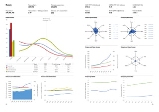 35
34
Output by GERD
Output and Open Access
Impact by discipline
Output by researcher
Output and Open Access
Output by discipline
Papers
per
researcher
(FTE)
Papers
per
million
GERD
(PPP
US$)
0%
5%
10%
15%
20%
25%
30%
35%
40%
World average
cites/paper = 1.0
U
n
c
i
t
e
d
0



=
0
.
1
2
5
0
.
1
2
5



=
0
.
2
5
0
.
2
5



=
0
.
5
0
.
5



=
1
1



=
2
2



=
4
4



=
8
8

U
n
c
i
t
e
d
0



=
0
.
1
2
5
0
.
1
2
5



=
0
.
2
5
0
.
2
5



=
0
.
5
0
.
5



=
1
1



=
2
2



=
4
4



=
8
8

Russia				
				
Population	
144,496,740
Researchers
359,793
Researchers / 1000 population
2.49
Female researchers 
142,290
Women as % researchers
39.5
GDP (PPP US$ billions)	
3783.1
Patents	
27,782
GERD (PPP US$ billions)
41.9
BERD (PPP US$ billions)
25.2
GERD/GDP (%)	
1.11
Patents/BERD	
1103.3
Total
and
domestic
papers
per
year
Domestic
papers
(inc
G20)
Category
normalised
citation
impact
Open
Access
papers
per
year
Open
Access
papers
(inc
G20)
Impact profile
Output and collaboration Impact and collaboration
Med
Life
MPS
Eng
AD
HL
Soc
SAM
Med
Life
MPS
Eng
AD
HL
Soc
SAM
Papers CNCI %  world average % in top 10%
Russia total 366,639 0.59 15.5% 4.2%
Russia domestic 237,990 0.28 7.1% 1.2%
Russia international 128,649 1.18 31.2% 9.9%
G20 total dataset 15,164,121 0.99 31.3% 9.5%
0%
25%
50%
75%
100%
0
5,000
10,000
15,000
20,000
25,000
30,000
35,000
40,000
45,000
0.00
0.50
1.00
1.50
2.00
0%
10%
20%
30%
40%
0
500
1,000
1,500
2,000
2,500
3,000
3,500
4,000
4,500
5,000
2
0
0
9
2
0
1
0
2
0
1
1
2
0
1
2
2
0
1
3
2
0
1
4
2
0
1
5
2
0
1
6
2
0
1
7
2
0
1
8
2
0
0
9
2
0
1
0
2
0
1
1
2
0
1
2
2
0
1
3
2
0
1
4
2
0
1
5
2
0
1
6
2
0
1
7
2
0
1
8
2
0
0
9
2
0
1
0
2
0
1
1
2
0
1
2
2
0
1
3
2
0
1
4
2
0
1
5
2
0
1
6
2
0
1
7
2
0
1
8
Med
Life
MPS
Eng
AH
Soc
0%
25%
50%
75%
100%
0
5,000
10,000
15,000
20,000
25,000
30,000
35,000
40,000
45,000
0.00
0.50
1.00
1.50
2.00
0.00
0.20
0.40
0.60
0.80
1.00
1.20
1.40
1.60
1.80
0.00
0.05
0.10
0.15
0.20
0.25
0.30
0.35
0.40
2
0
0
9
2
0
1
0
2
0
1
1
2
0
1
2
2
0
1
3
2
0
1
4
2
0
1
5
2
0
1
6
2
0
1
7
2
0
1
8
2
0
0
9
2
0
1
0
2
0
1
1
2
0
1
2
2
0
1
3
2
0
1
4
2
0
1
5
2
0
1
6
2
0
1
7
2
0
1
8
2
0
0
9
2
0
1
0
2
0
1
1
2
0
1
2
2
0
1
3
2
0
1
4
2
0
1
5
2
0
1
6
2
0
1
7
2
0
0
9
2
0
1
0
2
0
1
1
2
0
1
2
Med
Life
MPS
Eng
AD
HL
Soc
SAM
Med
Life
MPS
Eng
AD
HL
Soc
SAM
0%
25%
50%
75%
100%
0
5,000
10,000
15,000
20,000
25,000
30,000
35,000
40,000
45,000
0.00
0.50
1.00
1.50
2.00
0%
10%
20%
30%
40%
0
500
1,000
1,500
2,000
2,500
3,000
3,500
4,000
4,500
5,000
2
0
0
9
2
0
1
0
2
0
1
1
2
0
1
2
2
0
1
3
2
0
1
4
2
0
1
5
2
0
1
6
2
0
1
7
2
0
1
8
2
0
0
9
2
0
1
0
2
0
1
1
2
0
1
2
2
0
1
3
2
0
1
4
2
0
1
5
2
0
1
6
2
0
1
7
2
0
1
8
2
0
0
9
2
0
1
0
2
0
1
1
2
0
1
2
2
0
1
3
2
0
1
4
2
0
1
5
2
0
1
6
2
0
1
7
2
0
1
8
Med
Life
MPS
Eng
AH
Soc
0%
25%
50%
75%
100%
0
5,000
10,000
15,000
20,000
25,000
30,000
35,000
40,000
45,000
0.00
0.50
1.00
1.50
2.00
0.00
0.20
0.40
0.60
0.80
1.00
1.20
1.40
1.60
1.80
0.00
0.05
0.10
0.15
0.20
0.25
0.30
0.35
0.40
2
0
0
9
2
0
1
0
2
0
1
1
2
0
1
2
2
0
1
3
2
0
1
4
2
0
1
5
2
0
1
6
2
0
1
7
2
0
1
8
2
0
0
9
2
0
1
0
2
0
1
1
2
0
1
2
2
0
1
3
2
0
1
4
2
0
1
5
2
0
1
6
2
0
1
7
2
0
1
8
2
0
0
9
2
0
1
0
2
0
1
1
2
0
1
2
2
0
1
3
2
0
1
4
2
0
1
5
2
0
1
6
2
0
1
7
2
0
0
9
2
0
1
0
2
0
1
1
2
0
1
2
2
0
1
3
2
0
1
4
2
0
1
5
2
0
1
6
2
0
1
7
Med
Life
MPS
Eng
AD
HL
Soc
SAM
Med
Life
MPS
Eng
AD
HL
Soc
SAM
0%
25%
50%
75%
100%
0.00
0.50
1.00
1.50
2.00
0.00
0.20
0.40
0.60
0.80
1.00
1.20
1.40
1.60
1.80
0.00
0.05
0.10
0.15
0.20
0.25
0.30
0.35
0.40
2
2
0
1
3
2
0
1
4
2
0
1
5
2
0
1
6
2
0
1
7
2
0
1
8
2
0
0
9
2
0
1
0
2
0
1
1
2
0
1
2
2
0
1
3
2
0
1
4
2
0
1
5
2
0
1
6
2
0
1
7
2
0
1
8
2
0
0
9
2
0
1
0
2
0
1
1
2
0
1
2
2
0
1
3
2
0
1
4
2
0
1
5
2
0
1
6
2
0
1
7
2
0
0
9
2
0
1
0
2
0
1
1
2
0
1
2
2
0
1
3
2
0
1
4
2
0
1
5
2
0
1
6
2
0
1
7
Med
Life
MPS
Eng
AD
HL
Soc
SAM
Med
Life
MPS
Eng
AD
HL
Soc
SAM
0%
25%
50%
75%
100%
0
5,000
10,000
15,000
20,000
25,000
30,000
35,000
40,000
45,000
0.00
0.50
1.00
1.50
2.00
0%
10%
20%
30%
40%
0
500
1,000
1,500
2,000
2,500
3,000
3,500
4,000
4,500
5,000
0.00
0.20
0.40
0.60
0.80
1.00
1.20
1.40
1.60
1.80
0.00
0.05
0.10
0.15
0.20
0.25
0.30
0.35
0.40
2
0
0
9
2
0
1
0
2
0
1
1
2
0
1
2
2
0
1
3
2
0
1
4
2
0
1
5
2
0
1
6
2
0
1
7
2
0
1
8
2
0
0
9
2
0
1
0
2
0
1
1
2
0
1
2
2
0
1
3
2
0
1
4
2
0
1
5
2
0
1
6
2
0
1
7
2
0
1
8
2
0
0
9
2
0
1
0
2
0
1
1
2
0
1
2
2
0
1
3
2
0
1
4
2
0
1
5
2
0
1
6
2
0
1
7
2
0
1
8
2
0
0
9
2
0
1
0
2
0
1
1
2
0
1
2
2
0
1
3
2
0
1
4
2
0
1
5
2
0
1
6
2
0
1
7
2
0
0
9
2
0
1
0
2
0
1
1
2
0
1
2
2
0
1
3
2
0
1
4
2
0
1
5
2
0
1
6
2
0
1
7
Med
Life
MPS
Eng
AH
Soc
Med
Life
MPS
Eng
AD
HL
Soc
SAM
Med
Life
MPS
Eng
AD
HL
Soc
SAM
0%
25%
50%
75%
100%
0
5,000
10,000
15,000
20,000
25,000
30,000
35,000
40,000
45,000
0.00
0.50
1.00
1.50
2.00
0%
10%
20%
30%
40%
0
500
1,000
1,500
2,000
2,500
3,000
3,500
4,000
4,500
5,000
0.00
0.20
0.40
0.60
0.80
1.00
1.20
1.40
1.60
1.80
0.00
0.05
0.10
0.15
0.20
0.25
0.30
0.35
0.40
2
0
0
9
2
0
1
0
2
0
1
1
2
0
1
2
2
0
1
3
2
0
1
4
2
0
1
5
2
0
1
6
2
0
1
7
2
0
1
8
2
0
0
9
2
0
1
0
2
0
1
1
2
0
1
2
2
0
1
3
2
0
1
4
2
0
1
5
2
0
1
6
2
0
1
7
2
0
1
8
2
0
0
9
2
0
1
0
2
0
1
1
2
0
1
2
2
0
1
3
2
0
1
4
2
0
1
5
2
0
1
6
2
0
1
7
2
0
1
8
2
0
0
9
2
0
1
0
2
0
1
1
2
0
1
2
2
0
1
3
2
0
1
4
2
0
1
5
2
0
1
6
2
0
1
7
2
0
0
9
2
0
1
0
2
0
1
1
2
0
1
2
2
0
1
3
2
0
1
4
2
0
1
5
2
0
1
6
2
0
1
7
Med
Life
MPS
Eng
AH
Soc
Med
Life
MPS
Eng
AD
HL
Soc
SAM
Med
Life
MPS
Eng
AD
HL
Soc
SAM
0%
25%
50%
75%
100%
0
5,000
10,000
15,000
20,000
25,000
30,000
35,000
40,000
45,000
0.00
0.50
1.00
1.50
2.00
0.00
0.20
0.40
0.60
0.80
1.00
1.20
1.40
1.60
1.80
0.00
0.05
0.10
0.15
0.20
0.25
0.30
0.35
0.40
2
0
0
9
2
0
1
0
2
0
1
1
2
0
1
2
2
0
1
3
2
0
1
4
2
0
1
5
2
0
1
6
2
0
1
7
2
0
1
8
2
0
0
9
2
0
1
0
2
0
1
1
2
0
1
2
2
0
1
3
2
0
1
4
2
0
1
5
2
0
1
6
2
0
1
7
2
0
1
8
2
0
0
9
2
0
1
0
2
0
1
1
2
0
1
2
2
0
1
3
2
0
1
4
2
0
1
5
2
0
1
6
2
0
1
7
2
0
0
9
2
0
1
0
2
0
1
1
2
0
1
2
2
0
1
3
2
Med
Life
MPS
Eng
AD
HL
Soc
SAM
Med
Life
MPS
Eng
AD
HL
Soc
SAM
0%
25%
50%
75%
100%
0
5,000
10,000
15,000
20,000
25,000
30,000
35,000
40,000
45,000
0.00
0.50
1.00
1.50
2.00
0%
10%
20%
30%
40%
0
500
1,000
1,500
2,000
2,500
3,000
3,500
4,000
4,500
5,000
0.00
0.20
0.40
0.60
0.80
1.00
1.20
1.40
1.60
1.80
0.00
0.05
0.10
0.15
0.20
0.25
0.30
0.35
0.40
2
0
0
9
2
0
1
0
2
0
1
1
2
0
1
2
2
0
1
3
2
0
1
4
2
0
1
5
2
0
1
6
2
0
1
7
2
0
1
8
2
0
0
9
2
0
1
0
2
0
1
1
2
0
1
2
2
0
1
3
2
0
1
4
2
0
1
5
2
0
1
6
2
0
1
7
2
0
1
8
0
9
1
0
1
1
1
2
1
3
1
4
1
5
1
6
1
7
1
8
2
0
0
9
2
0
1
0
2
0
1
1
2
0
1
2
2
0
1
3
2
0
1
4
2
0
1
5
2
0
1
6
2
0
1
7
Med
Life
MPS
Eng
AH
Soc
Life
MPS
Eng
AD
HL
Soc
SAM
Med
Life
MPS
Eng
AD
HL
Soc
SAM
 