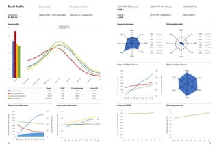 37
36
Output by GERD
Output and Open Access
Impact by discipline
Output by researcher
Output and Open Access
Output by discipline
Papers
per
researcher
(FTE)
Papers
per
million
GERD
(PPP
US$)
0%
5%
10%
15%
20%
25%
30%
World average
cites/paper = 1.0
U
n
c
i
t
e
d
0



=
0
.
1
2
5
0
.
1
2
5



=
0
.
2
5
0
.
2
5



=
0
.
5
0
.
5



=
1
1



=
2
2



=
4
4



=
8
U
n
c
i
t
e
d
0



=
0
.
1
2
5
0
.
1
2
5



=
0
.
2
5
0
.
2
5



=
0
.
5
0
.
5



=
1
1



=
2
2



=
4
4



=
8
8

8

Saudi Arabia			
					
Population	
32,938,213
Researchers
-
Researchers / 1000 population
-
Female researchers 
-
Women as % researchers
-
GDP (PPP US$ billions)	
1775.1
Patents	
4,405
GERD (PPP US$ billions)
-
BERD (PPP US$ billions)
-
GERD/GDP (%)	
-
Patents/BERD	
-
Total
and
domestic
papers
per
year
Domestic
papers
(inc
G20)
Category
normalised
citation
impact
Open
Access
papers
per
year
Open
Access
papers
(inc
G20)
Impact profile
Output and collaboration Impact and collaboration
Med
Life
MPS
Eng
AD
HL
Soc
SAM
Med
Life
MPS
Eng
AD
HL
Soc
SAM
Papers CNCI %  world average % in top 10%
Saudi Arabia total 109,417 1.27 33.1% 12.7%
Saudi Arabia domestic 24,217 0.66 20.2% 5.6%
Saudi Arabia international 85,200 1.45 36.8% 14.7%
G20 total dataset 15,164,121 0.99 31.3% 9.5%
0%
25%
50%
75%
100%
0
2,000
4,000
6,000
8,000
10,000
12,000
14,000
16,000
18,000
0.00
0.50
1.00
1.50
2.00
0%
10%
20%
30%
40%
0
500
1,000
1,500
2,000
2,500
3,000
3,500
4,000
2
0
0
9
2
0
1
0
2
0
1
1
2
0
1
2
2
0
1
3
2
0
1
4
2
0
1
5
2
0
1
6
2
0
1
7
2
0
1
8
2
0
0
9
2
0
1
0
2
0
1
1
2
0
1
2
2
0
1
3
2
0
1
4
2
0
1
5
2
0
1
6
2
0
1
7
2
0
1
8
2
0
0
9
2
0
1
0
2
0
1
1
2
0
1
2
2
0
1
3
2
0
1
4
2
0
1
5
2
0
1
6
2
0
1
7
2
0
1
8
Med
Life
MPS
Eng
AH
Soc
0%
25%
50%
75%
100%
0
2,000
4,000
6,000
8,000
10,000
12,000
14,000
16,000
18,000
0.00
0.50
1.00
1.50
2.00
0.00
0.20
0.40
0.60
0.80
1.00
1.20
1.40
1.60
1.80
0.00
0.05
0.10
0.15
0.20
0.25
0.30
0.35
0.40
2
0
0
9
2
0
1
0
2
0
1
1
2
0
1
2
2
0
1
3
2
0
1
4
2
0
1
5
2
0
1
6
2
0
1
7
2
0
1
8
2
0
0
9
2
0
1
0
2
0
1
1
2
0
1
2
2
0
1
3
2
0
1
4
2
0
1
5
2
0
1
6
2
0
1
7
2
0
1
8
2
0
0
9
2
0
1
0
2
0
1
1
2
0
1
2
2
0
1
3
2
0
1
4
2
0
1
5
2
0
1
6
2
0
1
7
2
0
0
9
2
0
1
0
2
0
1
1
2
0
1
2
Med
Life
MPS
Eng
AD
HL
Soc
SAM
Med
Life
MPS
Eng
AD
HL
Soc
SAM
0%
25%
50%
75%
100%
0
2,000
4,000
6,000
8,000
10,000
12,000
14,000
16,000
18,000
0.00
0.50
1.00
1.50
2.00
0%
10%
20%
30%
40%
0
500
1,000
1,500
2,000
2,500
3,000
3,500
4,000
2
0
0
9
2
0
1
0
2
0
1
1
2
0
1
2
2
0
1
3
2
0
1
4
2
0
1
5
2
0
1
6
2
0
1
7
2
0
1
8
2
0
0
9
2
0
1
0
2
0
1
1
2
0
1
2
2
0
1
3
2
0
1
4
2
0
1
5
2
0
1
6
2
0
1
7
2
0
1
8
2
0
0
9
2
0
1
0
2
0
1
1
2
0
1
2
2
0
1
3
2
0
1
4
2
0
1
5
2
0
1
6
2
0
1
7
2
0
1
8
Med
Life
MPS
Eng
AH
Soc
0%
25%
50%
75%
100%
0
2,000
4,000
6,000
8,000
10,000
12,000
14,000
16,000
18,000
0.00
0.50
1.00
1.50
2.00
0.00
0.20
0.40
0.60
0.80
1.00
1.20
1.40
1.60
1.80
0.00
0.05
0.10
0.15
0.20
0.25
0.30
0.35
0.40
2
0
0
9
2
0
1
0
2
0
1
1
2
0
1
2
2
0
1
3
2
0
1
4
2
0
1
5
2
0
1
6
2
0
1
7
2
0
1
8
2
0
0
9
2
0
1
0
2
0
1
1
2
0
1
2
2
0
1
3
2
0
1
4
2
0
1
5
2
0
1
6
2
0
1
7
2
0
1
8
2
0
0
9
2
0
1
0
2
0
1
1
2
0
1
2
2
0
1
3
2
0
1
4
2
0
1
5
2
0
1
6
2
0
1
7
2
0
0
9
2
0
1
0
2
0
1
1
2
0
1
2
2
0
1
3
2
0
1
4
2
0
1
5
2
0
1
6
2
0
1
7
Med
Life
MPS
Eng
AD
HL
Soc
SAM
Med
Life
MPS
Eng
AD
HL
Soc
SAM
0%
25%
50%
75%
100%
0.00
0.50
1.00
1.50
2.00
0.00
0.20
0.40
0.60
0.80
1.00
1.20
1.40
1.60
1.80
0.00
0.05
0.10
0.15
0.20
0.25
0.30
0.35
0.40
2
2
0
1
3
2
0
1
4
2
0
1
5
2
0
1
6
2
0
1
7
2
0
1
8
2
0
0
9
2
0
1
0
2
0
1
1
2
0
1
2
2
0
1
3
2
0
1
4
2
0
1
5
2
0
1
6
2
0
1
7
2
0
1
8
2
0
0
9
2
0
1
0
2
0
1
1
2
0
1
2
2
0
1
3
2
0
1
4
2
0
1
5
2
0
1
6
2
0
1
7
2
0
0
9
2
0
1
0
2
0
1
1
2
0
1
2
2
0
1
3
2
0
1
4
2
0
1
5
2
0
1
6
2
0
1
7
Med
Life
MPS
Eng
AD
HL
Soc
SAM
Med
Life
MPS
Eng
AD
HL
Soc
SAM
0%
25%
50%
75%
100%
0
2,000
4,000
6,000
8,000
10,000
12,000
14,000
16,000
18,000
0.00
0.50
1.00
1.50
2.00
0%
10%
20%
30%
40%
0
500
1,000
1,500
2,000
2,500
3,000
3,500
4,000
0.00
0.20
0.40
0.60
0.80
1.00
1.20
1.40
1.60
1.80
0.00
0.05
0.10
0.15
0.20
0.25
0.30
0.35
0.40
2
0
0
9
2
0
1
0
2
0
1
1
2
0
1
2
2
0
1
3
2
0
1
4
2
0
1
5
2
0
1
6
2
0
1
7
2
0
1
8
2
0
0
9
2
0
1
0
2
0
1
1
2
0
1
2
2
0
1
3
2
0
1
4
2
0
1
5
2
0
1
6
2
0
1
7
2
0
1
8
2
0
0
9
2
0
1
0
2
0
1
1
2
0
1
2
2
0
1
3
2
0
1
4
2
0
1
5
2
0
1
6
2
0
1
7
2
0
1
8
2
0
0
9
2
0
1
0
2
0
1
1
2
0
1
2
2
0
1
3
2
0
1
4
2
0
1
5
2
0
1
6
2
0
1
7
2
0
0
9
2
0
1
0
2
0
1
1
2
0
1
2
2
0
1
3
2
0
1
4
2
0
1
5
2
0
1
6
2
0
1
7
Med
Life
MPS
Eng
AH
Soc
Med
Life
MPS
Eng
AD
HL
Soc
SAM
Med
Life
MPS
Eng
AD
HL
Soc
SAM
0%
25%
50%
75%
100%
0
2,000
4,000
6,000
8,000
10,000
12,000
14,000
16,000
18,000
0.00
0.50
1.00
1.50
2.00
0%
10%
20%
30%
40%
0
500
1,000
1,500
2,000
2,500
3,000
3,500
4,000
0.00
0.20
0.40
0.60
0.80
1.00
1.20
1.40
1.60
1.80
0.00
0.05
0.10
0.15
0.20
0.25
0.30
0.35
0.40
2
0
0
9
2
0
1
0
2
0
1
1
2
0
1
2
2
0
1
3
2
0
1
4
2
0
1
5
2
0
1
6
2
0
1
7
2
0
1
8
2
0
0
9
2
0
1
0
2
0
1
1
2
0
1
2
2
0
1
3
2
0
1
4
2
0
1
5
2
0
1
6
2
0
1
7
2
0
1
8
2
0
0
9
2
0
1
0
2
0
1
1
2
0
1
2
2
0
1
3
2
0
1
4
2
0
1
5
2
0
1
6
2
0
1
7
2
0
1
8
2
0
0
9
2
0
1
0
2
0
1
1
2
0
1
2
2
0
1
3
2
0
1
4
2
0
1
5
2
0
1
6
2
0
1
7
2
0
0
9
2
0
1
0
2
0
1
1
2
0
1
2
2
0
1
3
2
0
1
4
2
0
1
5
2
0
1
6
2
0
1
7
Med
Life
MPS
Eng
AH
Soc
Med
Life
MPS
Eng
AD
HL
Soc
SAM
Med
Life
MPS
Eng
AD
HL
Soc
SAM
0%
25%
50%
75%
100%
0
2,000
4,000
6,000
8,000
10,000
12,000
14,000
16,000
18,000
0.00
0.50
1.00
1.50
2.00
0.00
0.20
0.40
0.60
0.80
1.00
1.20
1.40
1.60
1.80
0.00
0.05
0.10
0.15
0.20
0.25
0.30
0.35
0.40
2
0
0
9
2
0
1
0
2
0
1
1
2
0
1
2
2
0
1
3
2
0
1
4
2
0
1
5
2
0
1
6
2
0
1
7
2
0
1
8
2
0
0
9
2
0
1
0
2
0
1
1
2
0
1
2
2
0
1
3
2
0
1
4
2
0
1
5
2
0
1
6
2
0
1
7
2
0
1
8
2
0
0
9
2
0
1
0
2
0
1
1
2
0
1
2
2
0
1
3
2
0
1
4
2
0
1
5
2
0
1
6
2
0
1
7
2
0
0
9
2
0
1
0
2
0
1
1
2
0
1
2
2
0
1
3
2
Med
Life
MPS
Eng
AD
HL
Soc
SAM
Med
Life
MPS
Eng
AD
HL
Soc
SAM
0%
25%
50%
75%
100%
0
2,000
4,000
6,000
8,000
10,000
12,000
14,000
16,000
18,000
0.00
0.50
1.00
1.50
2.00
0%
10%
20%
30%
40%
0
500
1,000
1,500
2,000
2,500
3,000
3,500
4,000
0.00
0.20
0.40
0.60
0.80
1.00
1.20
1.40
1.60
1.80
0.00
0.05
0.10
0.15
0.20
0.25
0.30
0.35
0.40
2
0
0
9
2
0
1
0
2
0
1
1
2
0
1
2
2
0
1
3
2
0
1
4
2
0
1
5
2
0
1
6
2
0
1
7
2
0
1
8
2
0
0
9
2
0
1
0
2
0
1
1
2
0
1
2
2
0
1
3
2
0
1
4
2
0
1
5
2
0
1
6
2
0
1
7
2
0
1
8
0
9
1
0
1
1
1
2
1
3
1
4
1
5
1
6
1
7
1
8
2
0
0
9
2
0
1
0
2
0
1
1
2
0
1
2
2
0
1
3
2
0
1
4
2
0
1
5
2
0
1
6
2
0
1
7
Med
Life
MPS
Eng
AH
Soc
Life
MPS
Eng
AD
HL
Soc
SAM
Med
Life
MPS
Eng
AD
HL
Soc
SAM
 